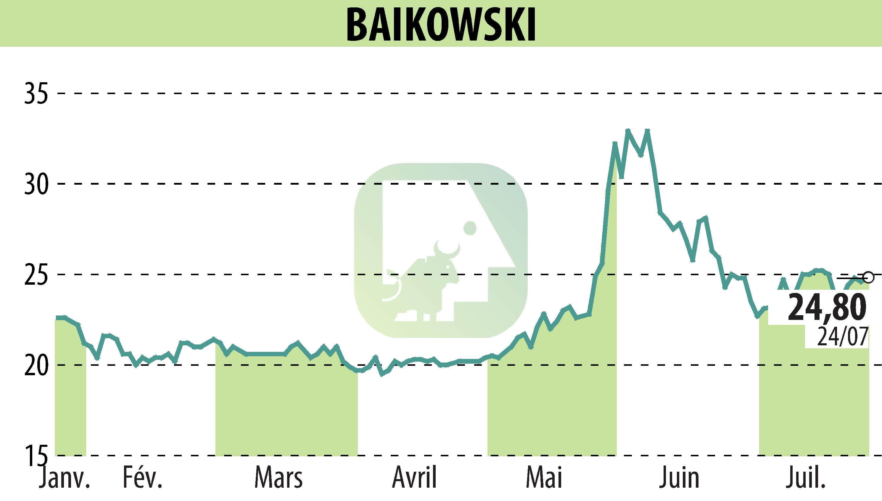 Stock price chart of BAIKOWSKI (EPA:ALBKK) showing fluctuations.