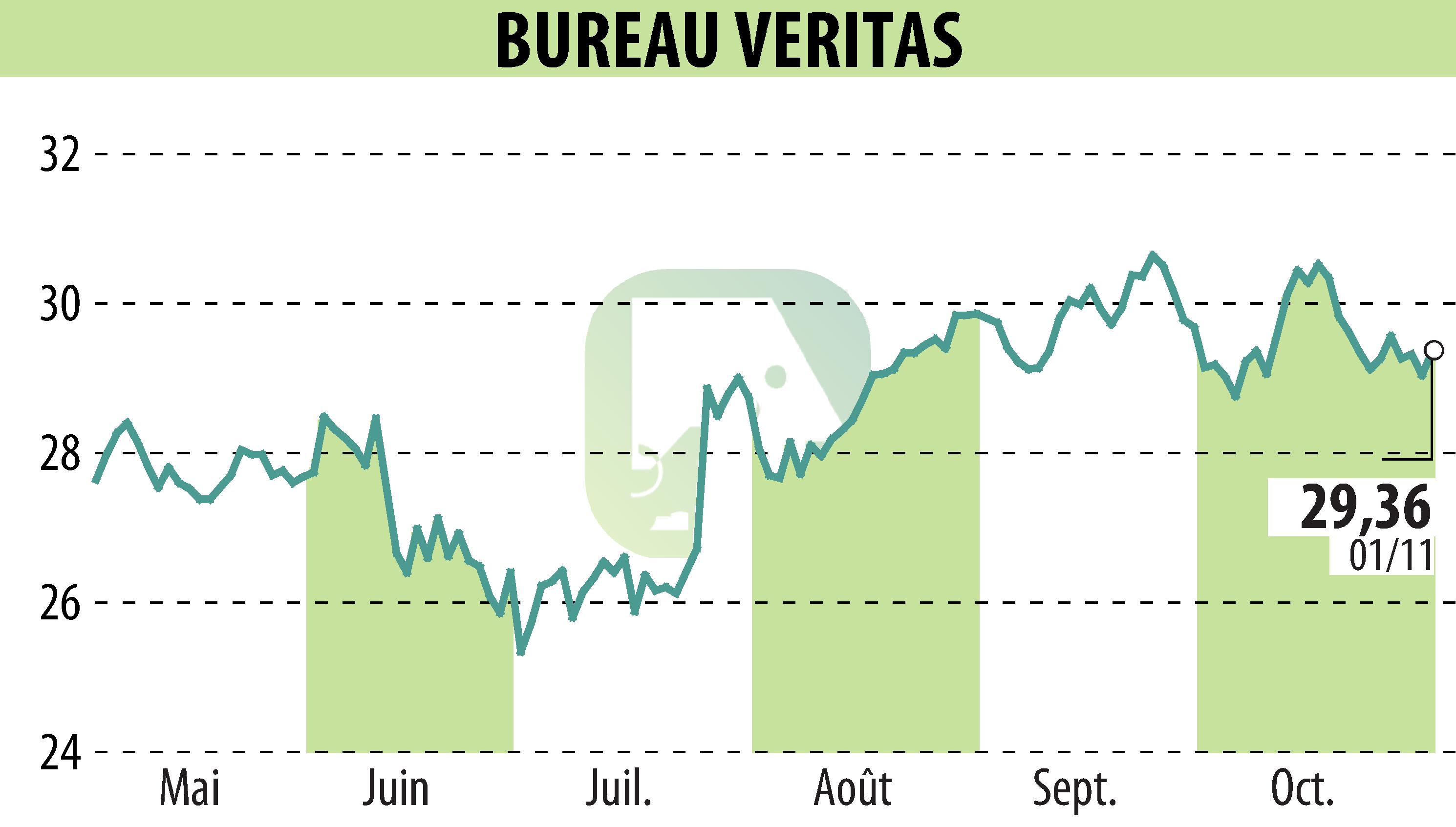 Graphique de l'évolution du cours de l'action BUREAU VERITAS (EPA:BVI).