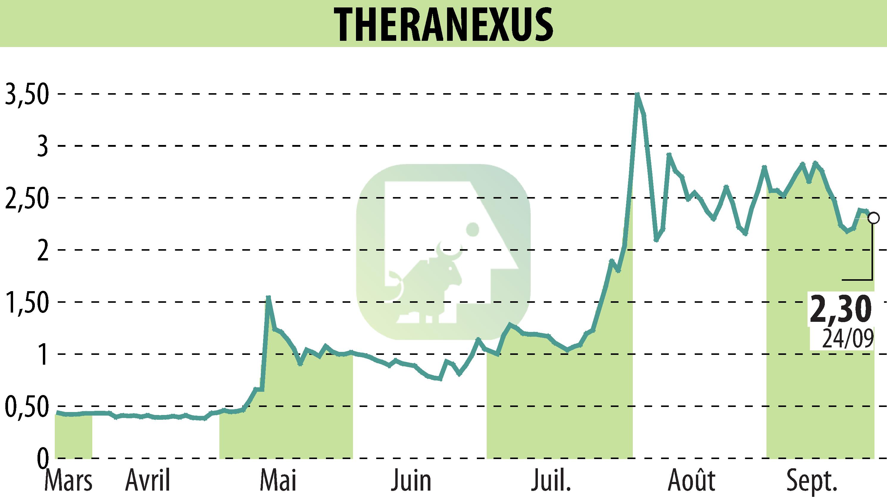 Graphique de l'évolution du cours de l'action Theranexus (EPA:ALTHX).