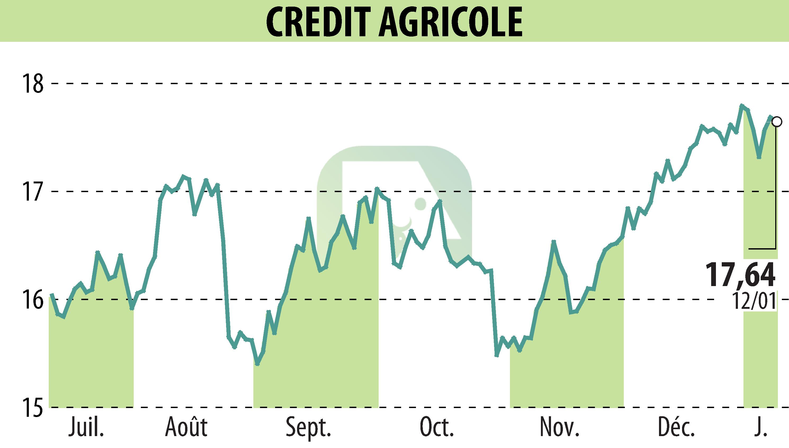 Stock price chart of CREDIT AGRICOLE (EPA:ACA) showing fluctuations.