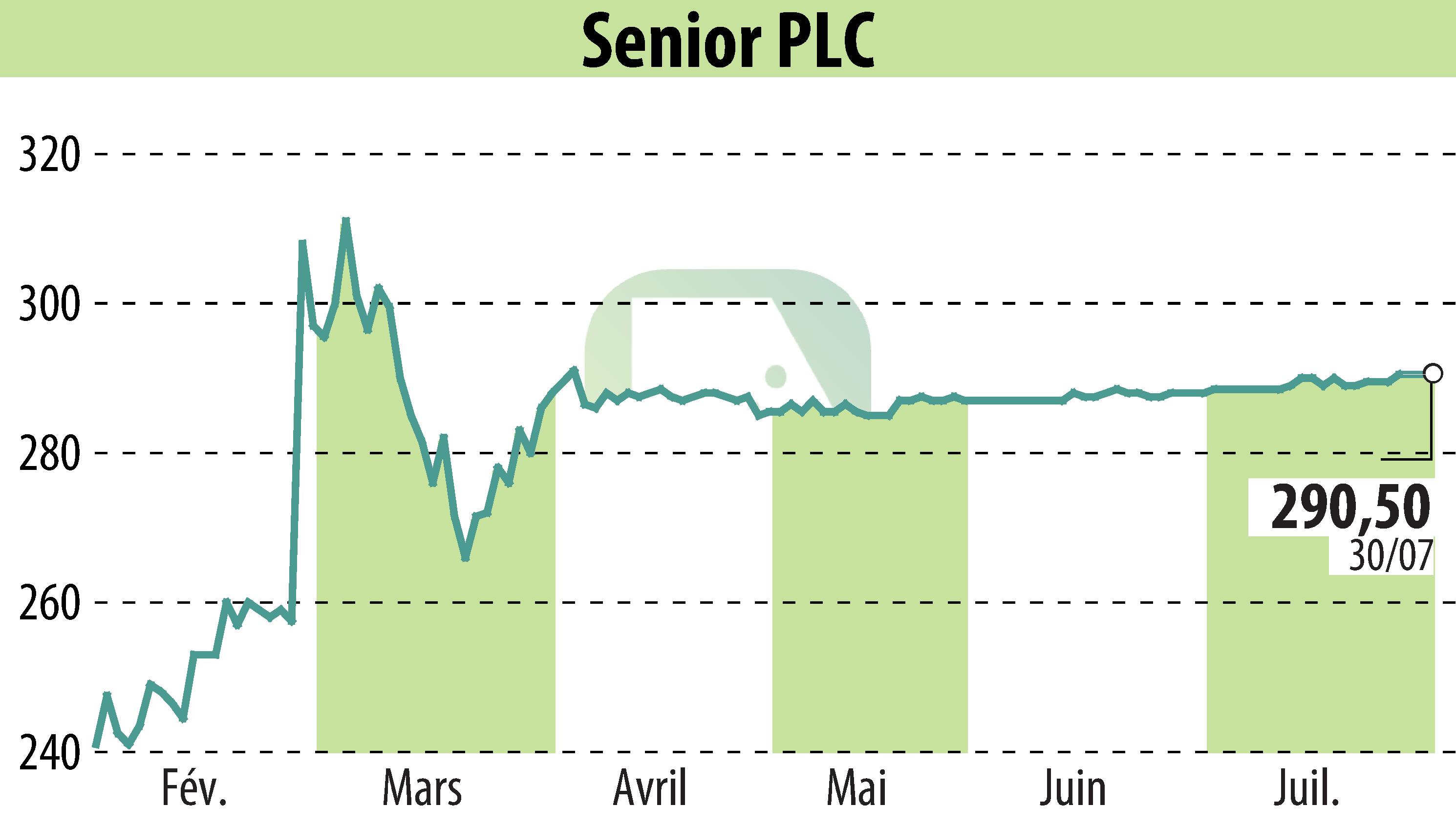 Graphique de l'évolution du cours de l'action Senior Plc (EBR:SNR).