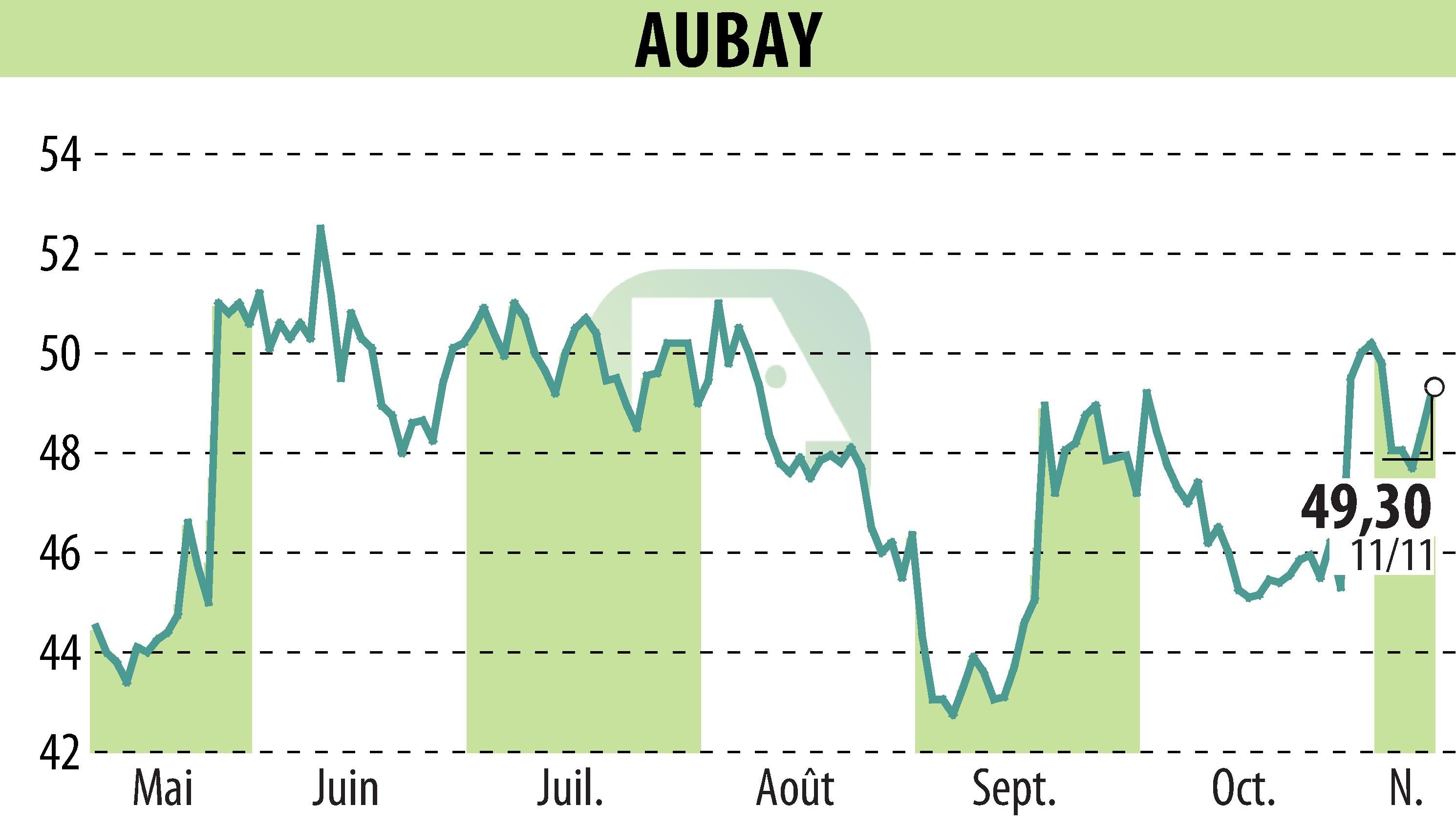 Stock price chart of AUBAY (EPA:AUB) showing fluctuations.
