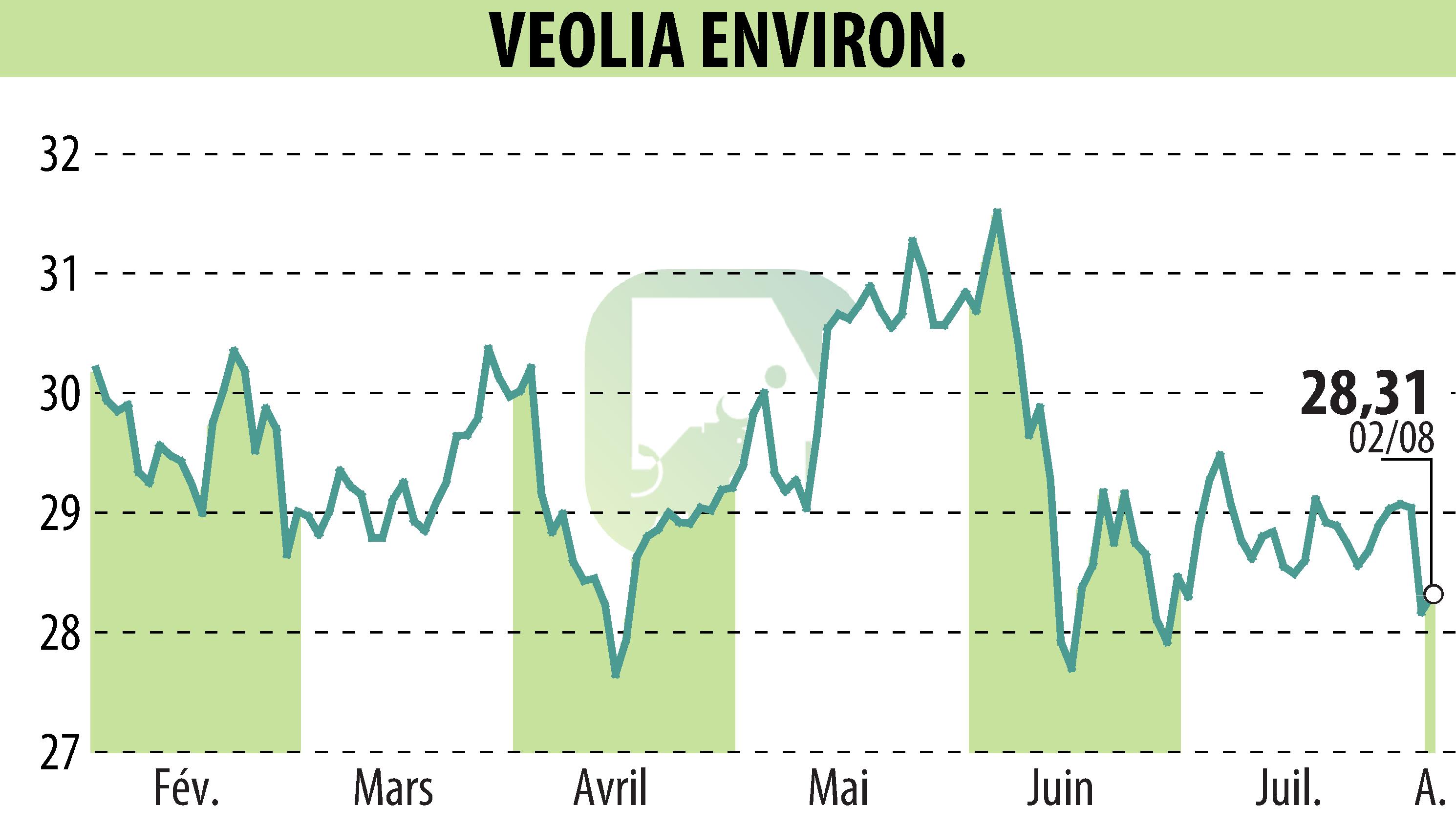 Graphique de l'évolution du cours de l'action VEOLIA (EPA:VIE).