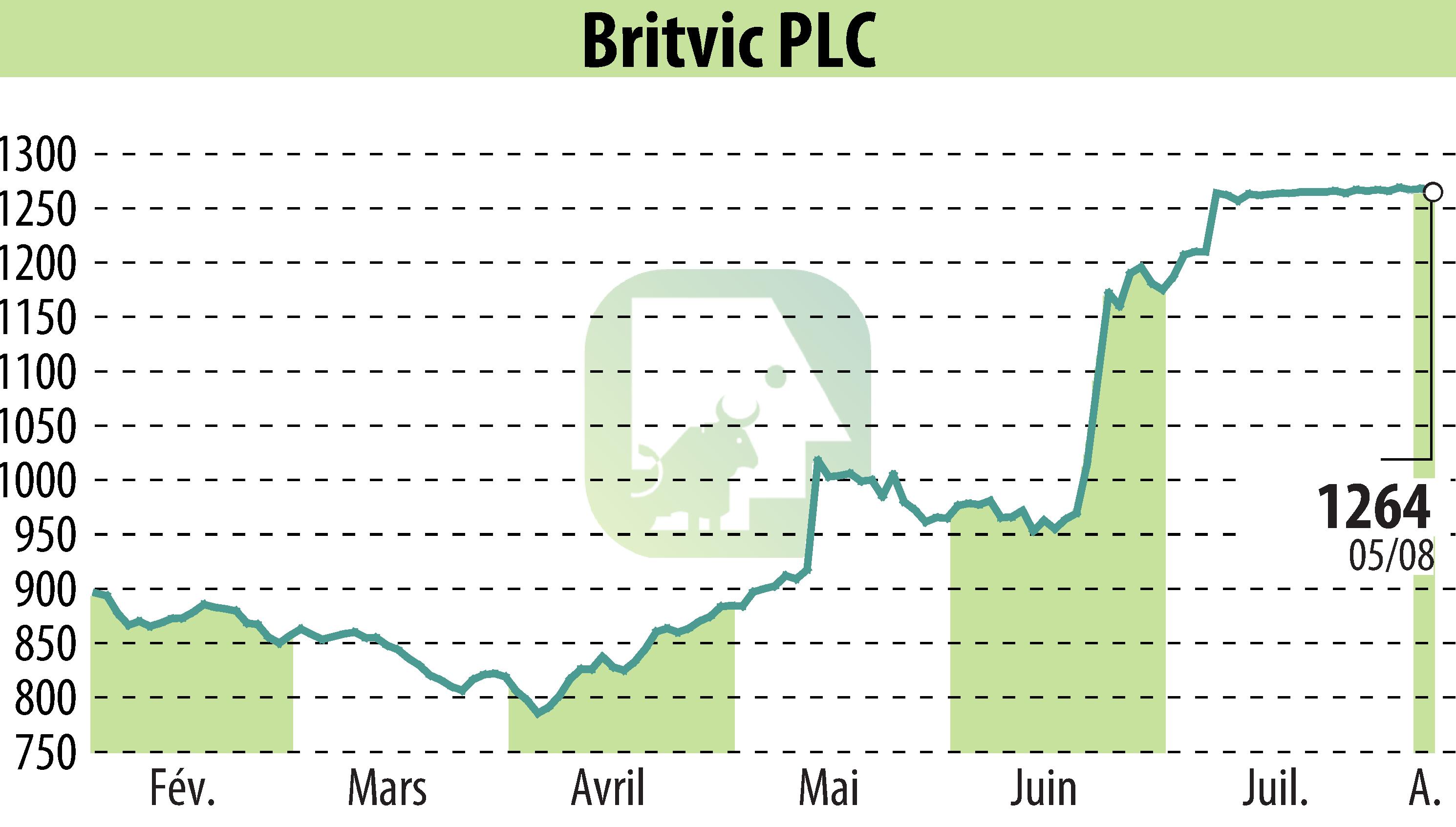 Stock price chart of Britvic Plc  (EBR:BVIC) showing fluctuations.