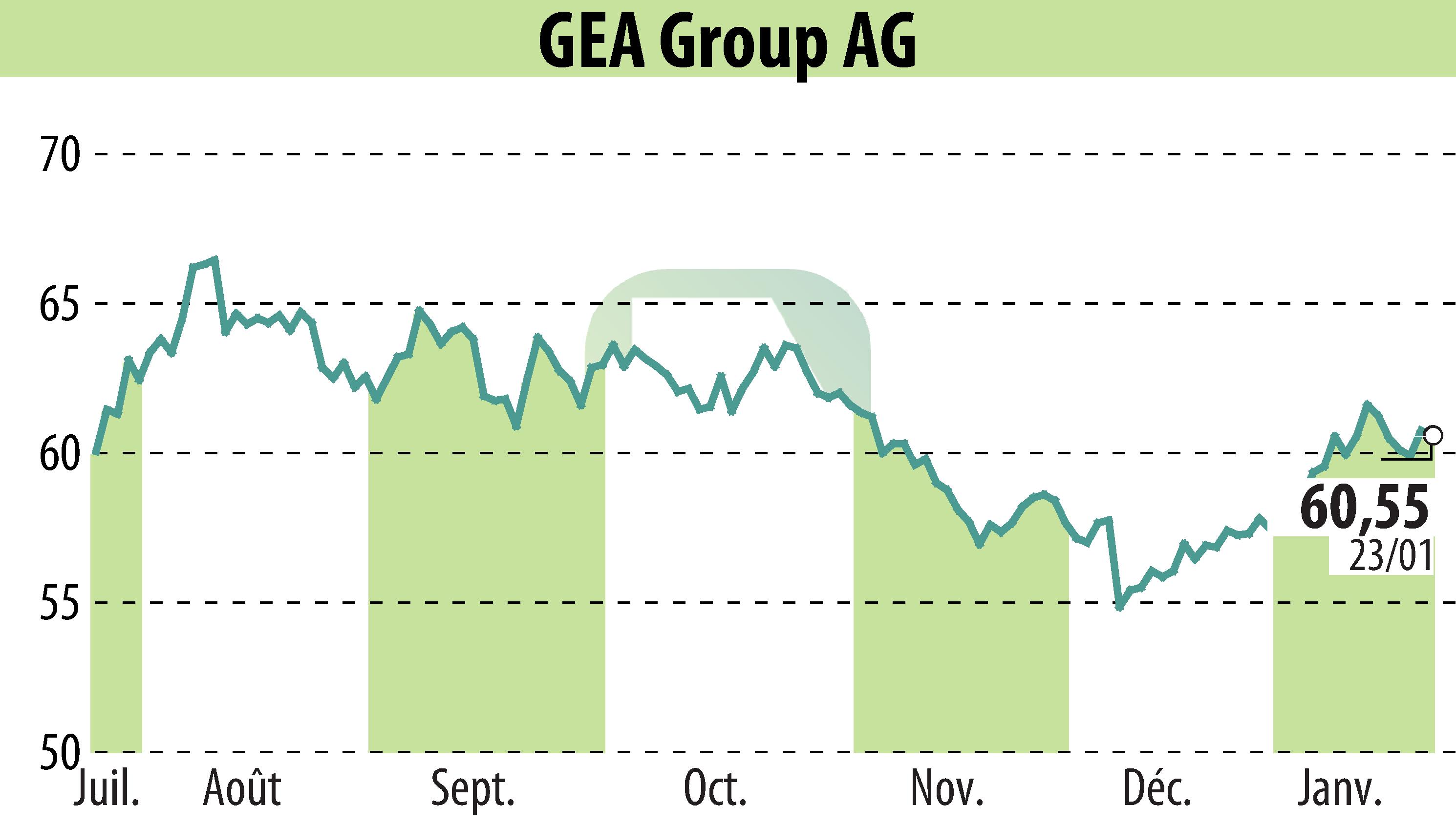 Graphique de l'évolution du cours de l'action GEA Group Aktiengesellschaft (EBR:G1A).