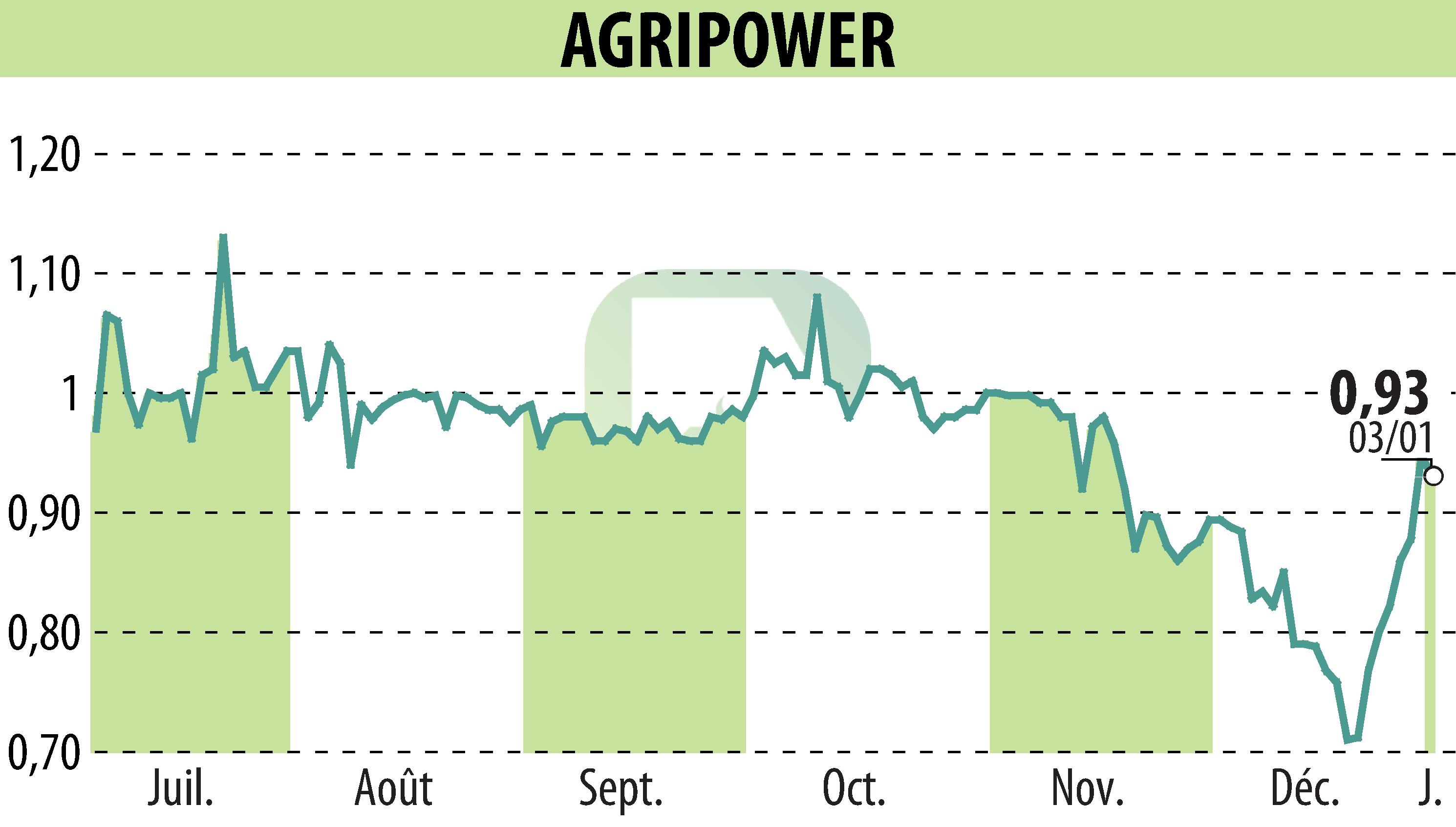 Graphique de l'évolution du cours de l'action AGRIPOWER FRANCE SA (EPA:ALAGP).