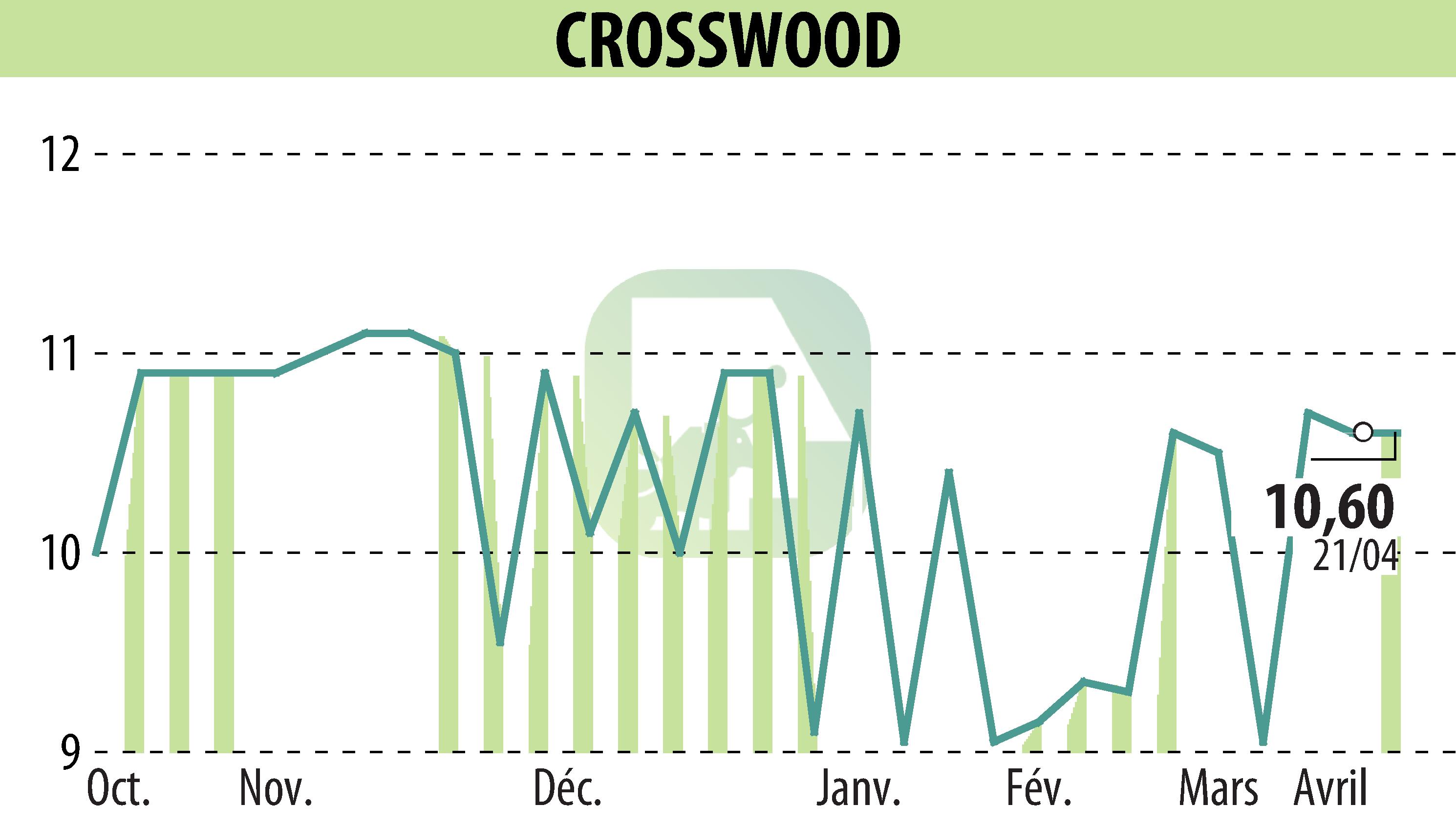 Graphique de l'évolution du cours de l'action CROSSWOOD (EPA:CROS).