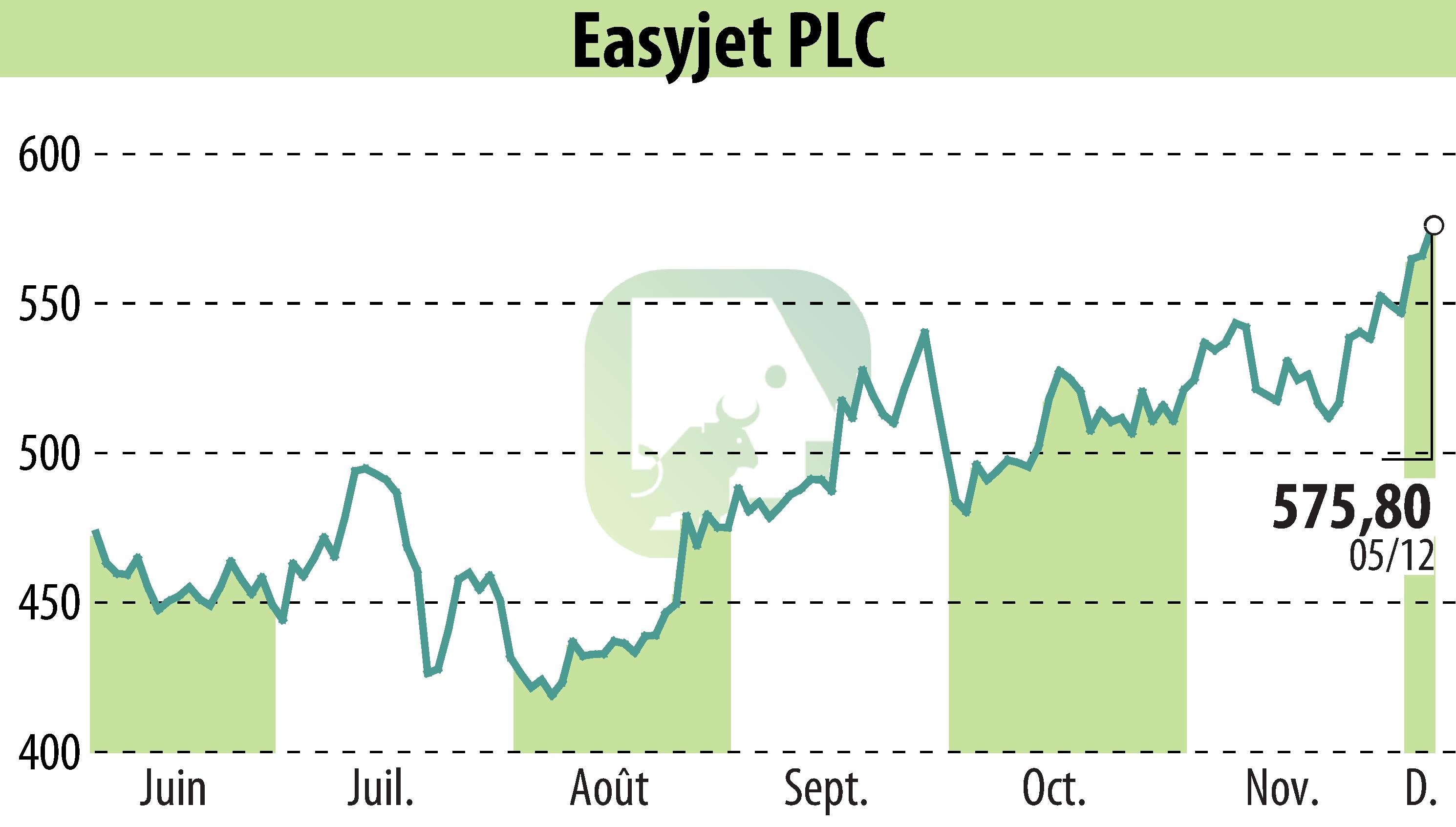 Stock price chart of EasyJet (EBR:EZJ) showing fluctuations.
