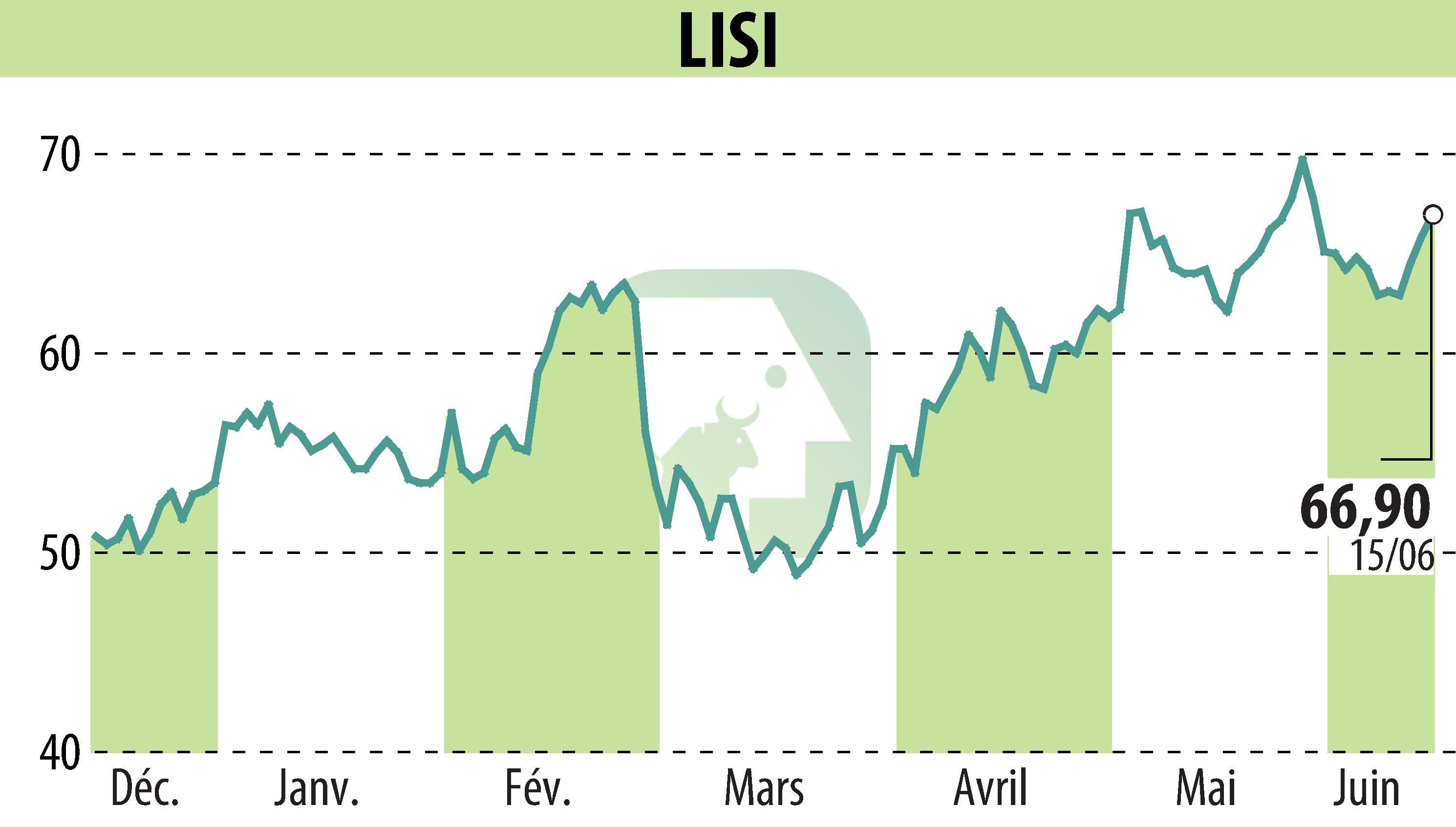 Graphique de l'évolution du cours de l'action LISI (EPA:FII).