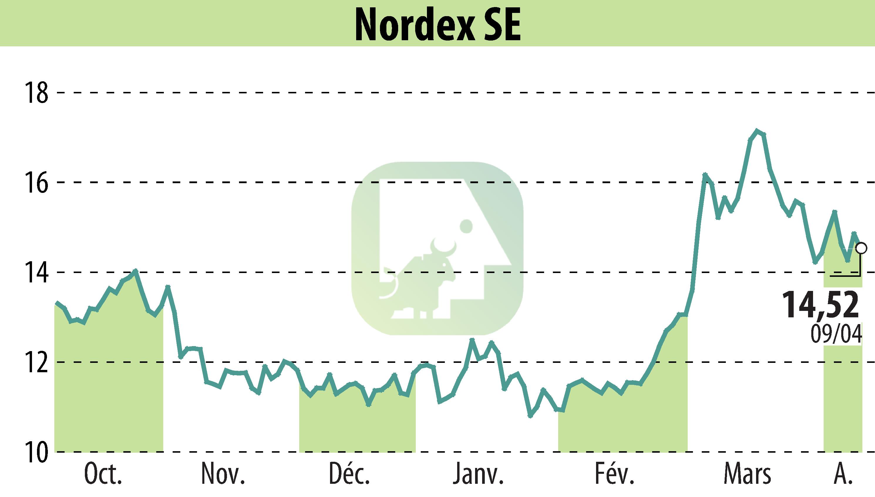 Stock price chart of Nordex SE (EBR:NDX1) showing fluctuations.