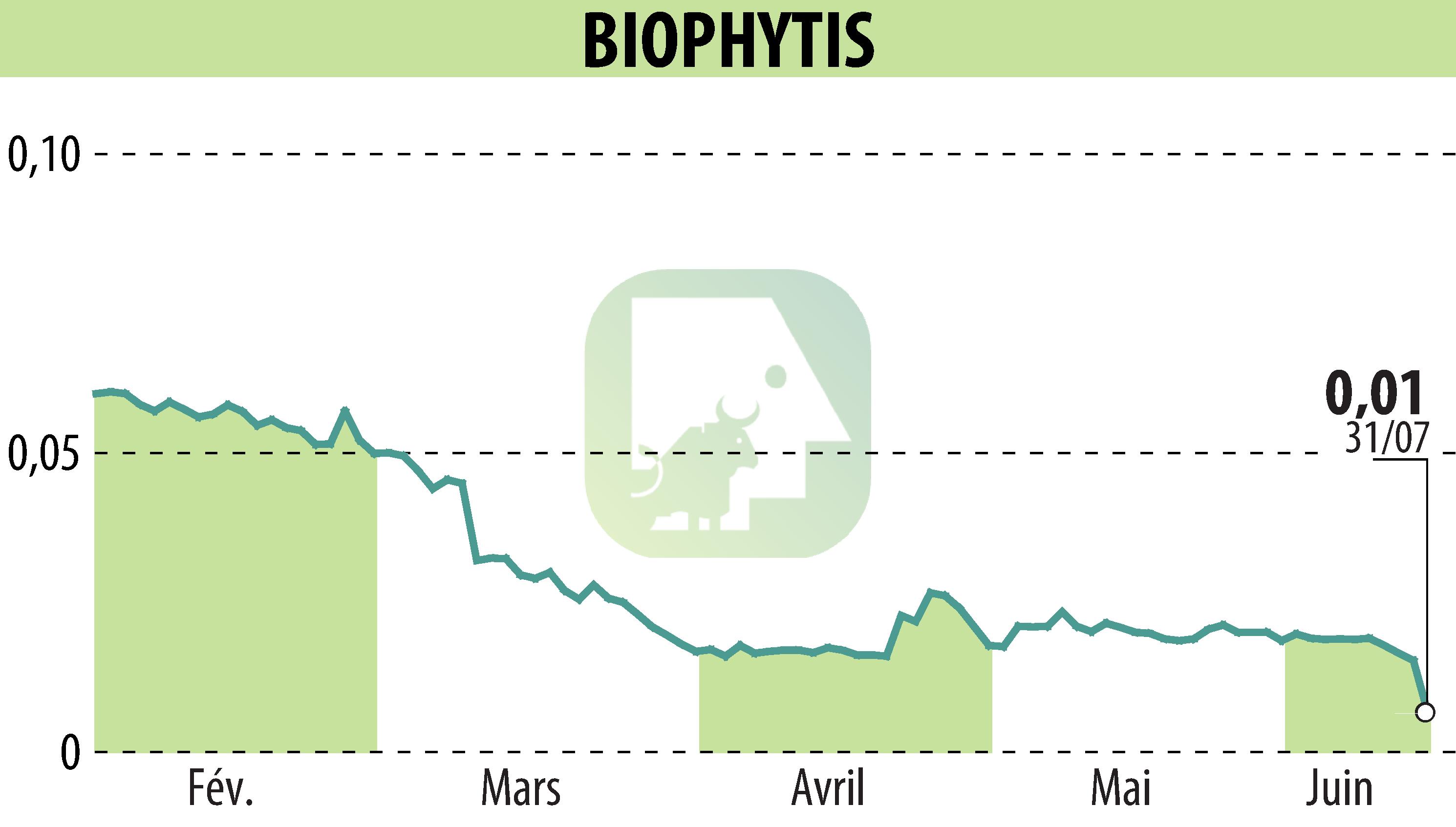 Stock price chart of Biophytis (EPA:ALBPS) showing fluctuations.
