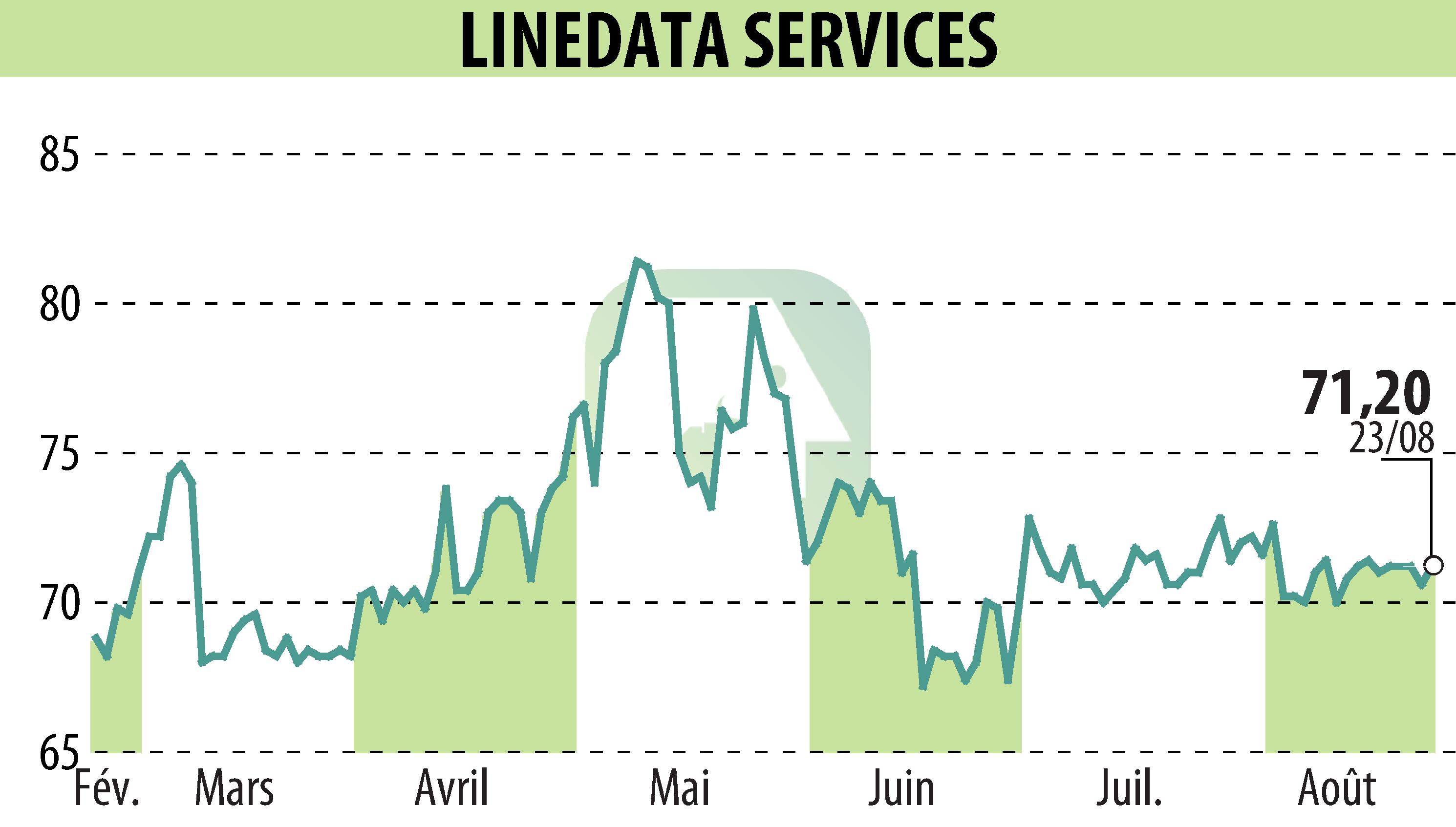 Stock price chart of LINEDATA SERVICES (EPA:LIN) showing fluctuations.