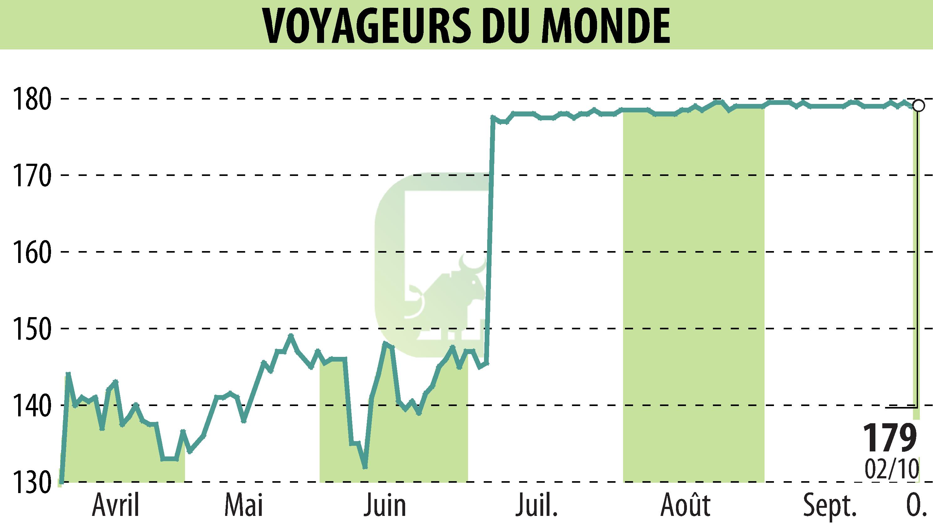 Stock price chart of VOYAGEURS DU MONDE (EPA:ALVDM) showing fluctuations.