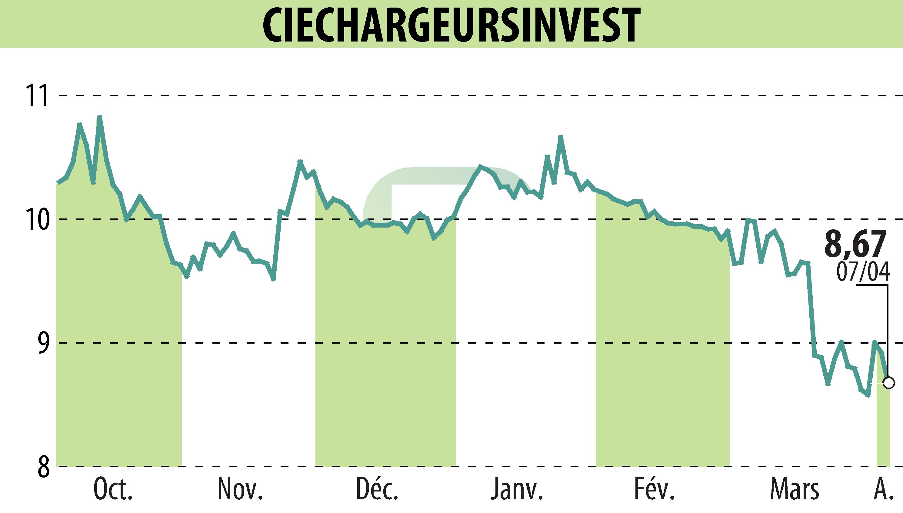 Stock price chart of CHARGEURS (EPA:CRI) showing fluctuations.