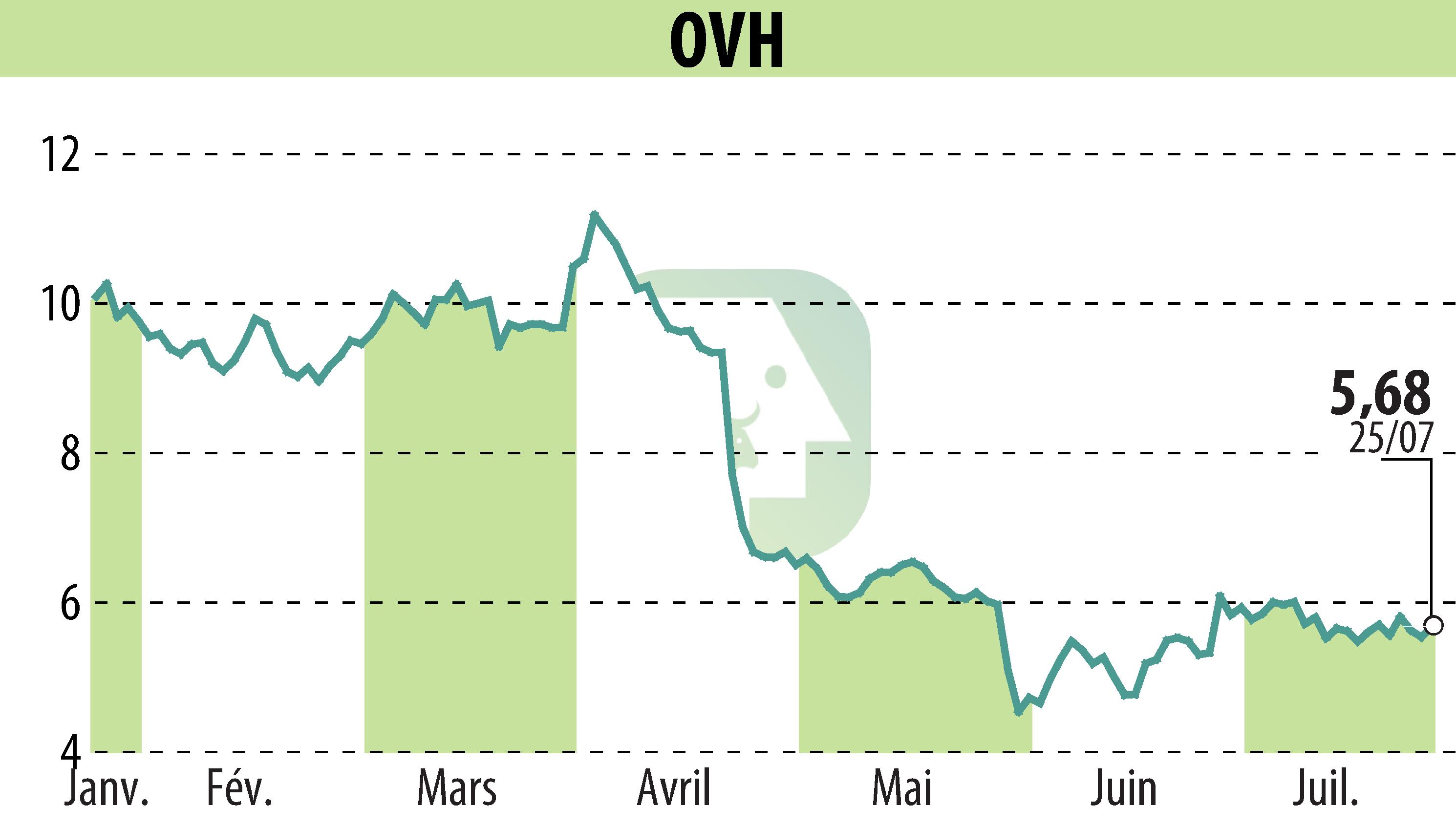 Graphique de l'évolution du cours de l'action OVH (EPA:OVH).