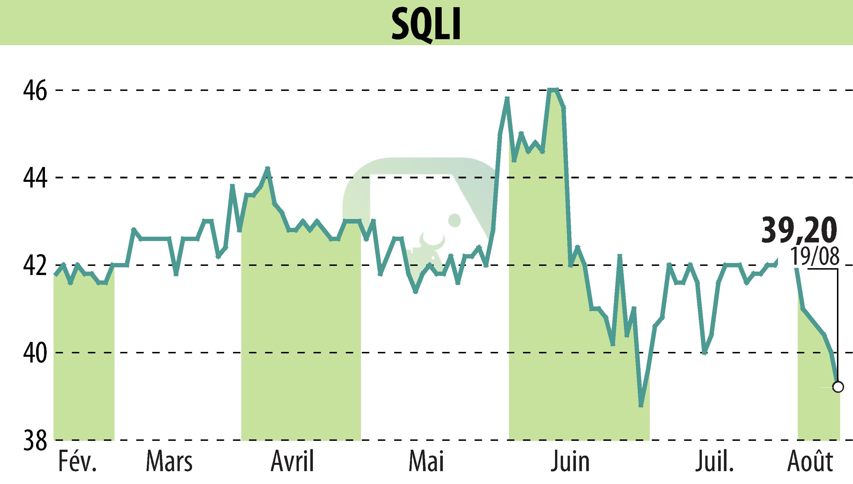 Stock price chart of SQLI (EPA:SQI) showing fluctuations.