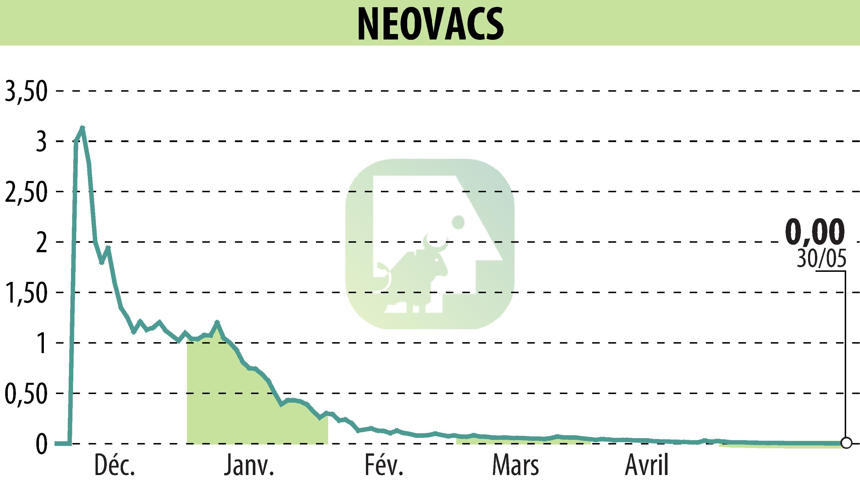 Stock price chart of NEOVACS (EPA:ALNEV) showing fluctuations.
