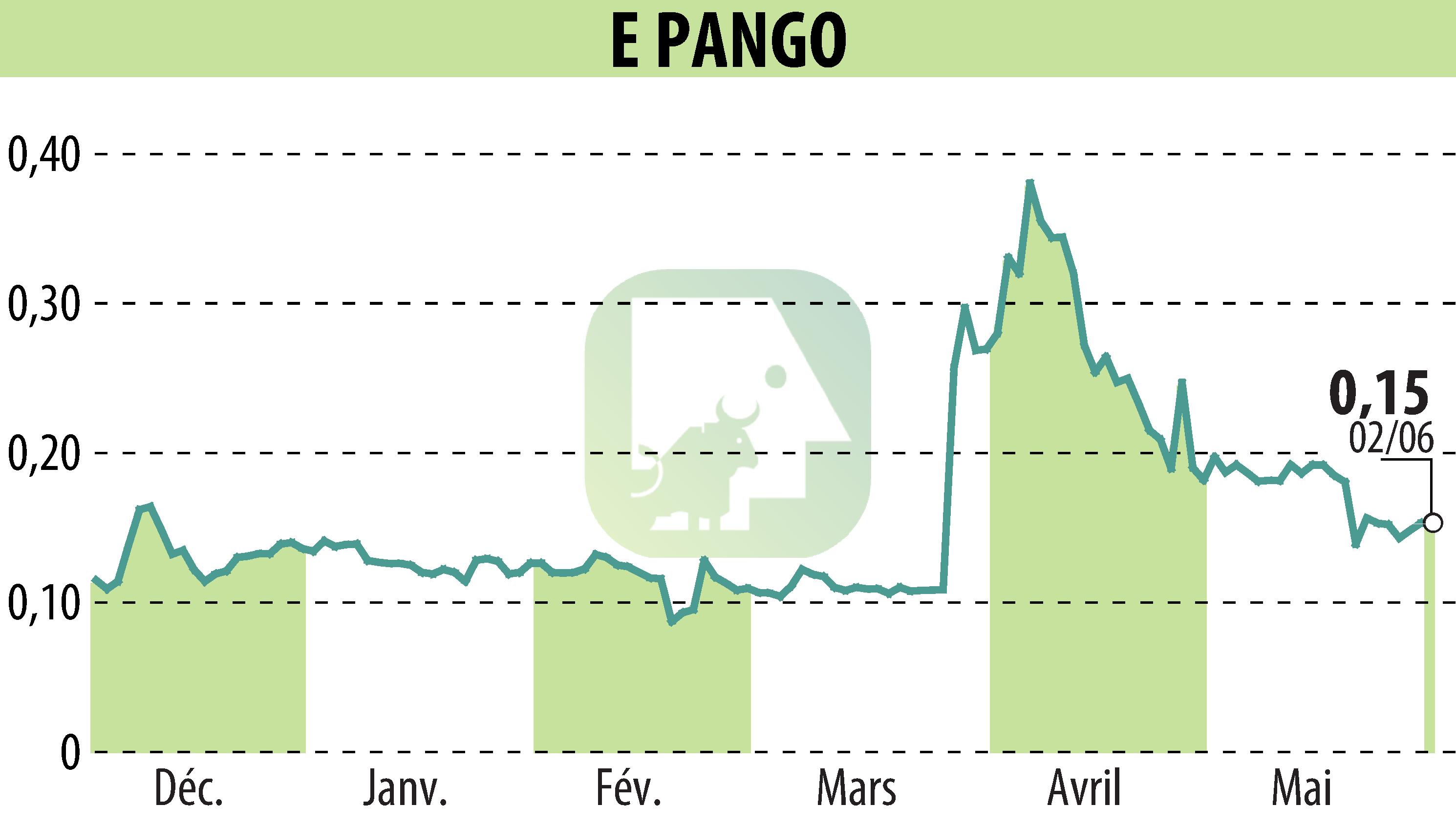 Stock price chart of E-PANGO (EPA:ALAGO) showing fluctuations.