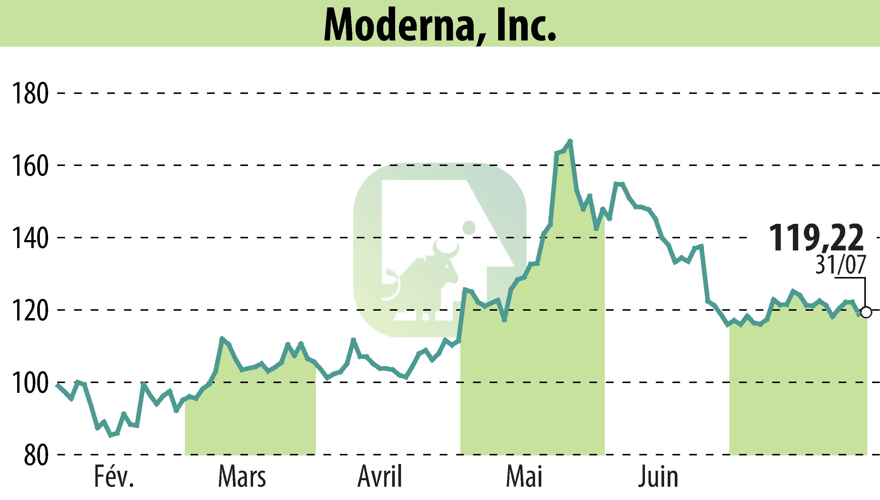 Graphique de l'évolution du cours de l'action Moderna, Inc. (EBR:MRNA).