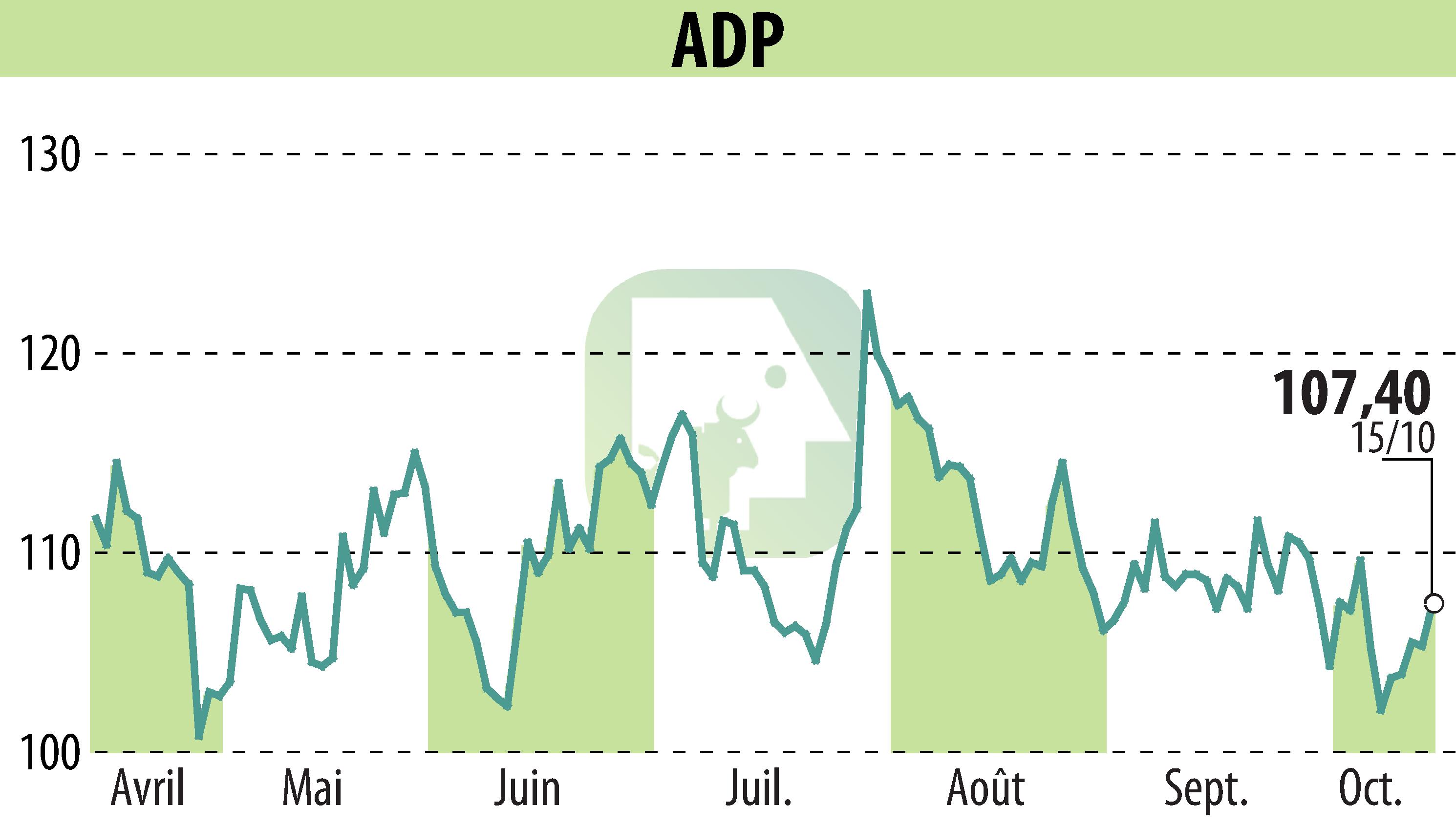 Graphique de l'évolution du cours de l'action GROUPE ADP (EPA:ADP).