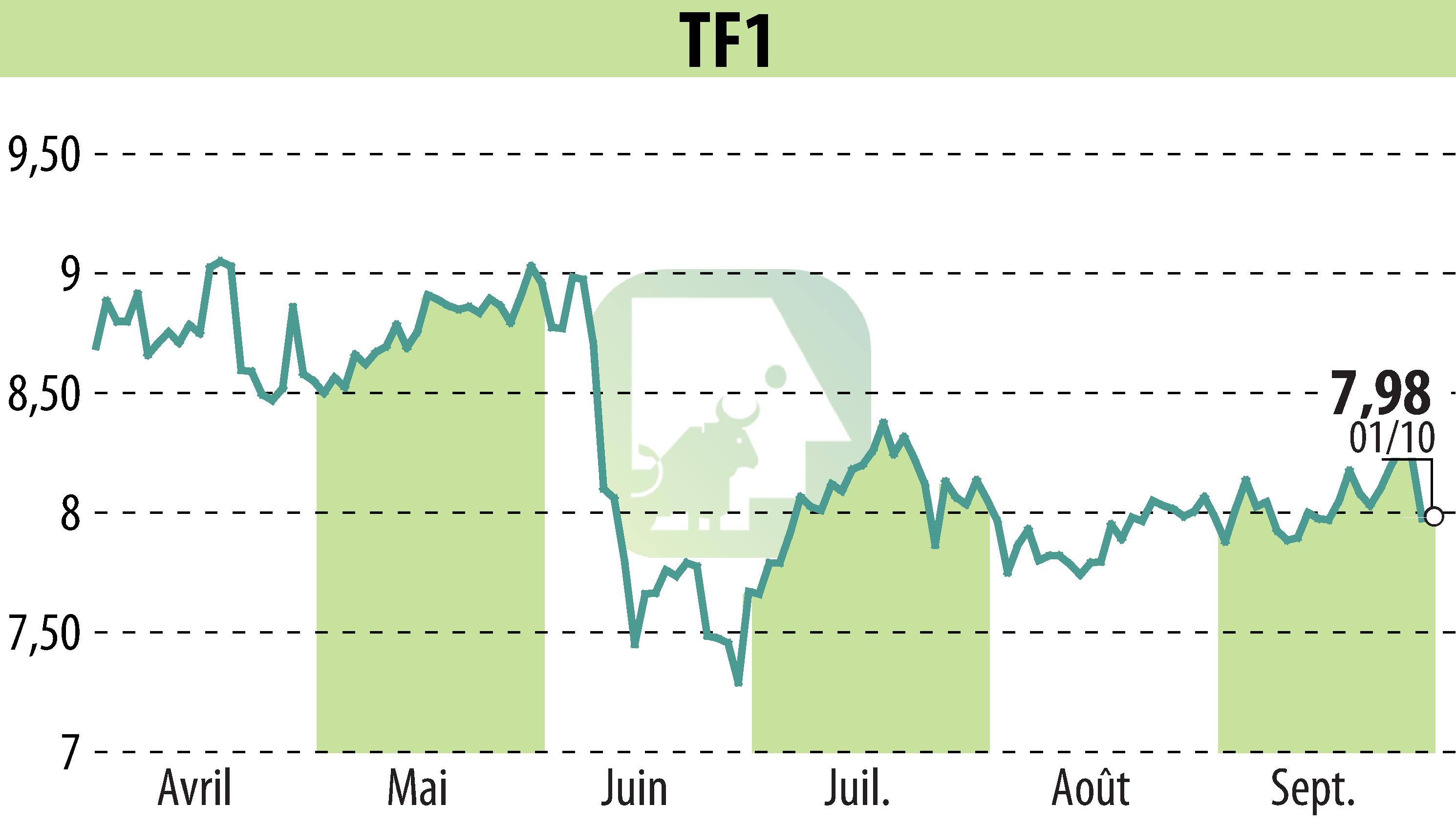 Stock price chart of TF1 (EPA:TFI) showing fluctuations.