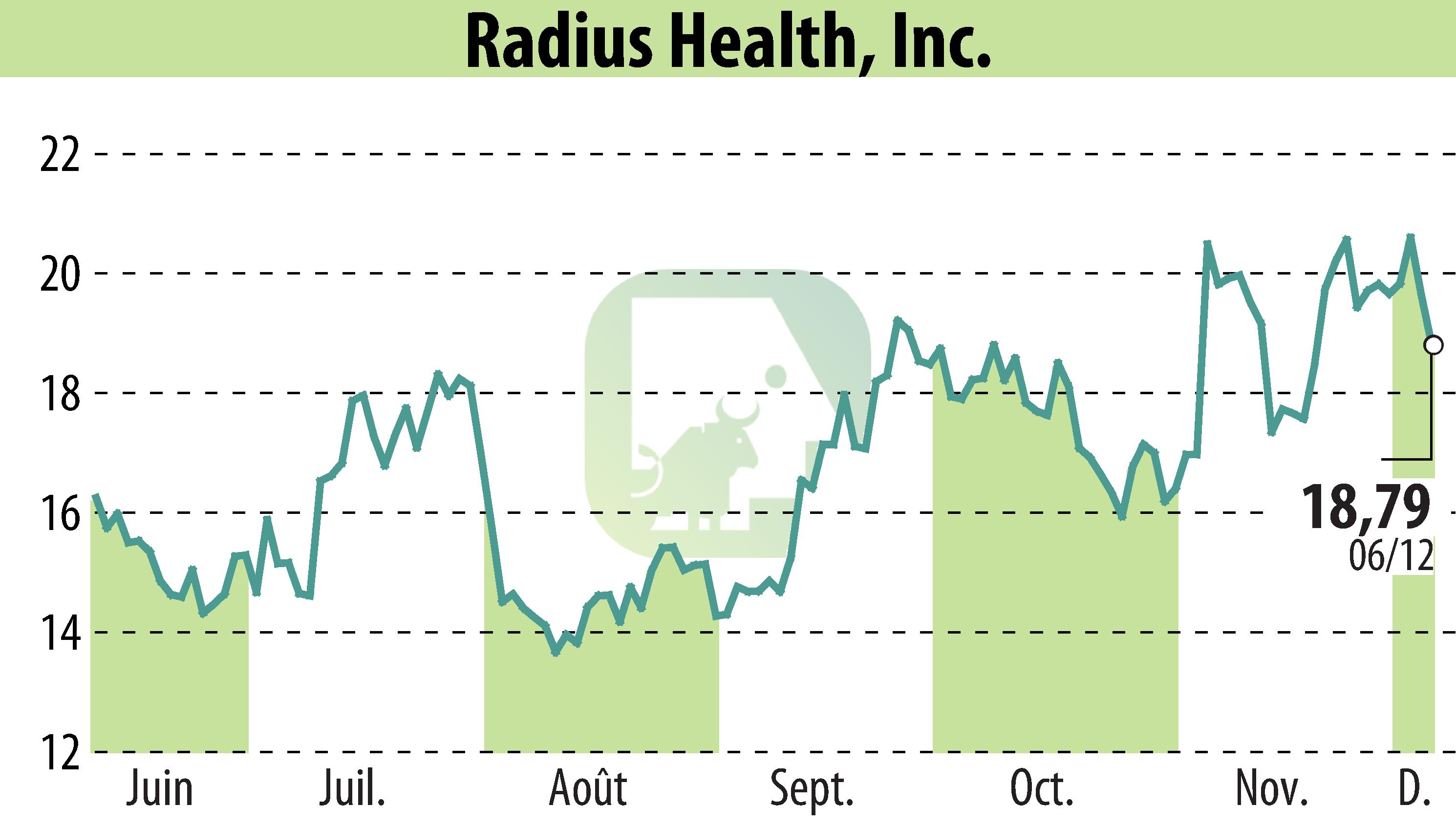 Graphique de l'évolution du cours de l'action Radius Health (EBR:RDUS).