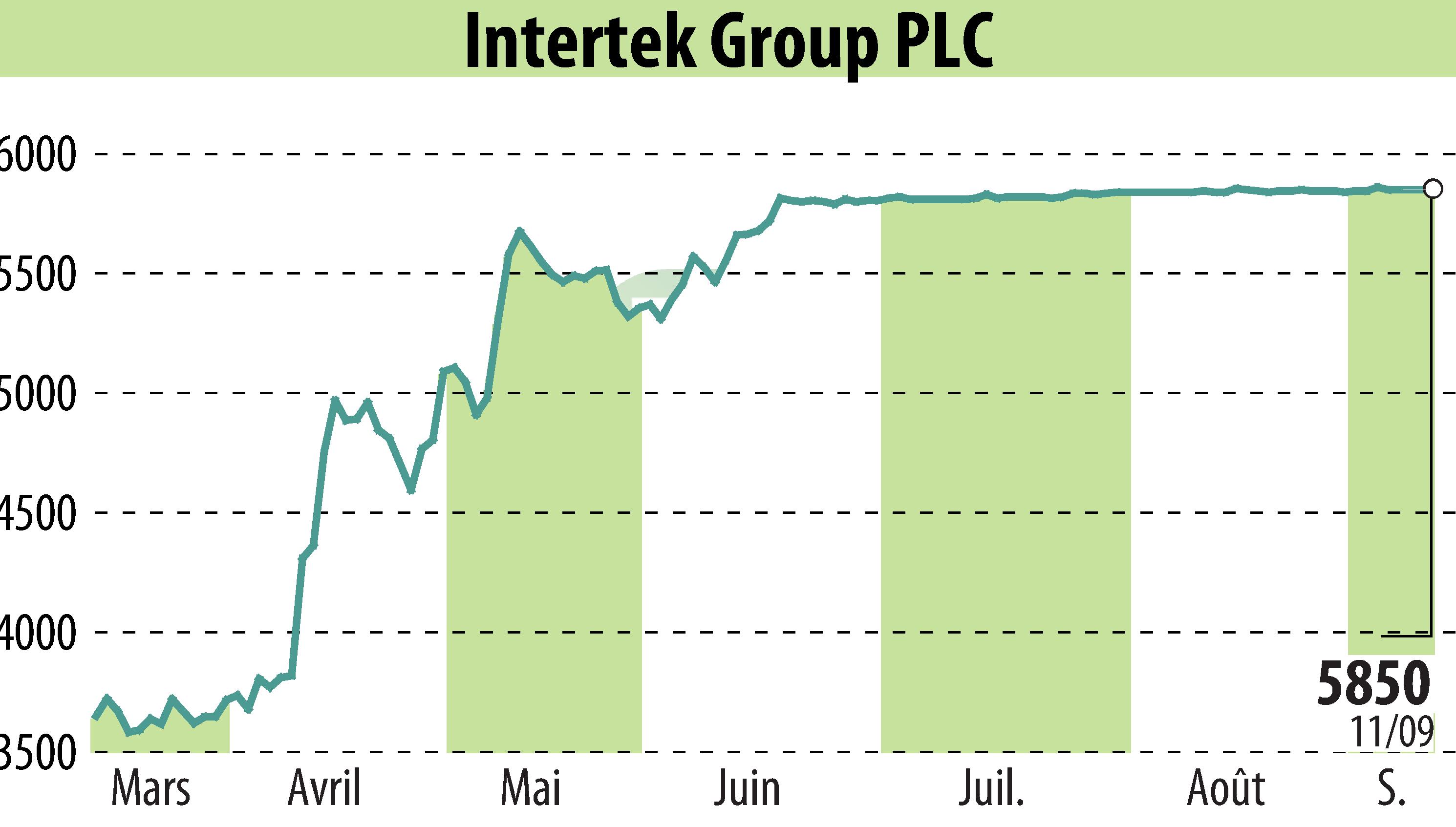 Graphique de l'évolution du cours de l'action Intertek Group Plc (EBR:ITRK).
