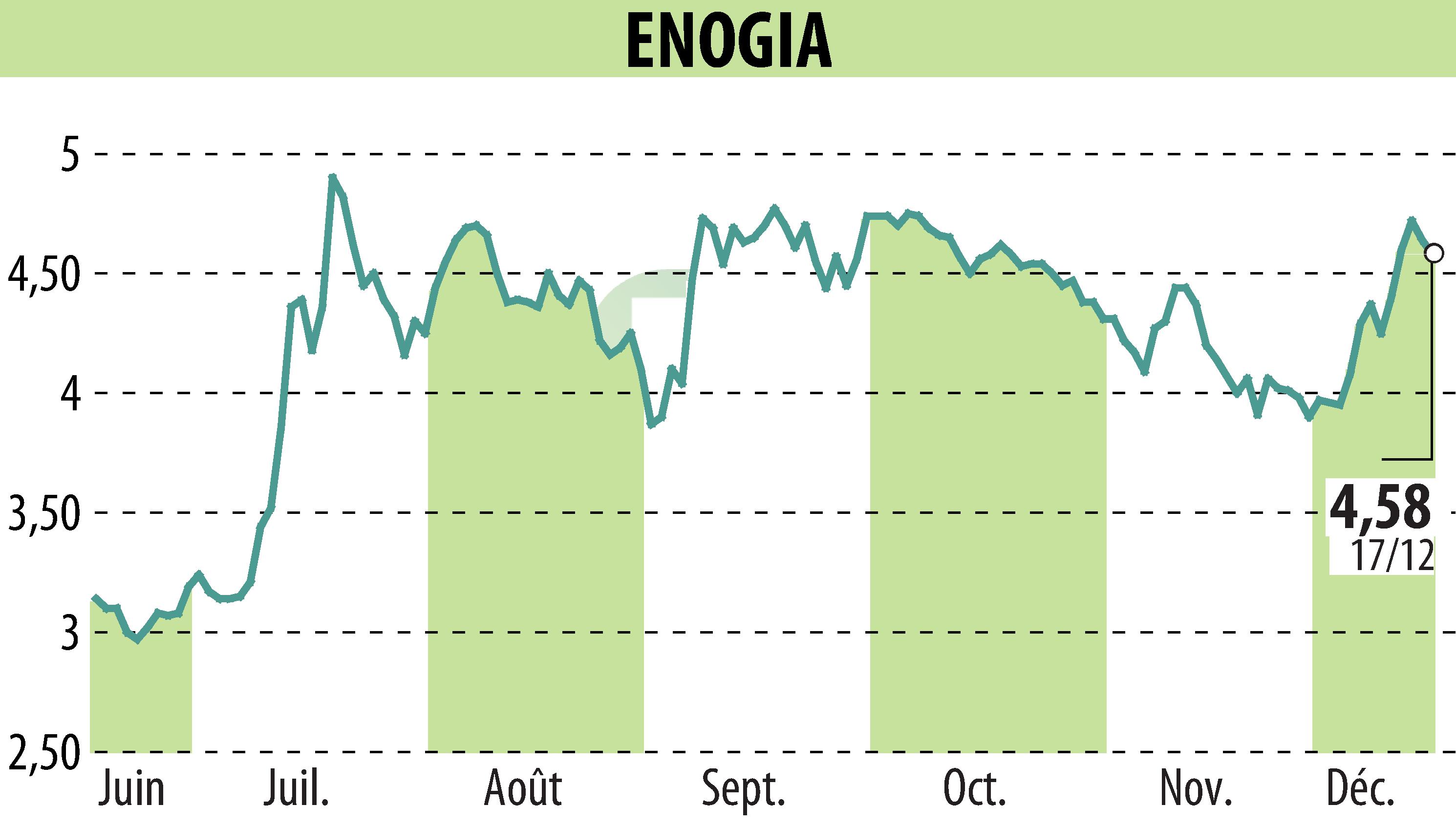 Stock price chart of ENOGIA (EPA:ALENO) showing fluctuations.