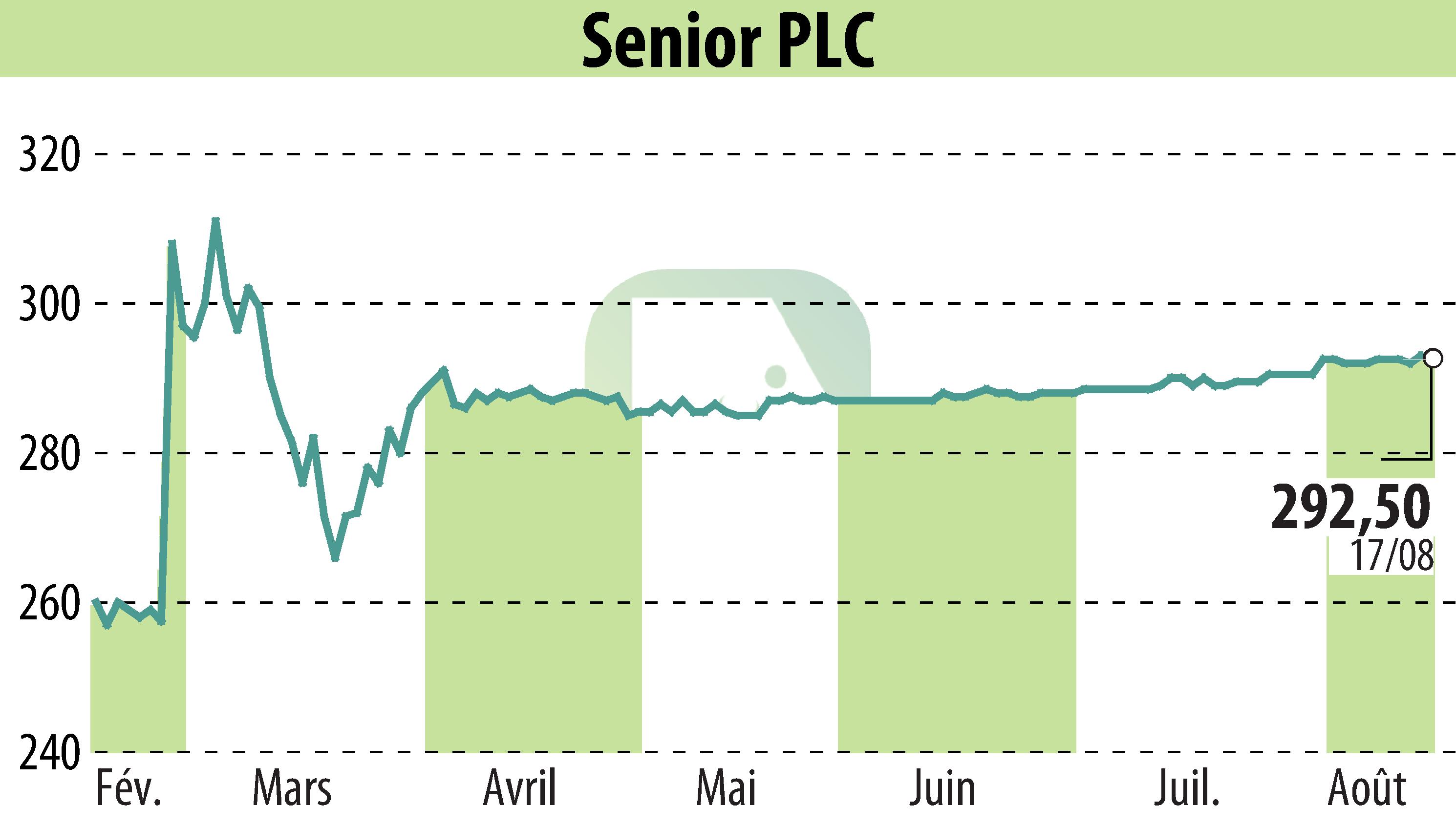 Stock price chart of Senior Plc (EBR:SNR) showing fluctuations.