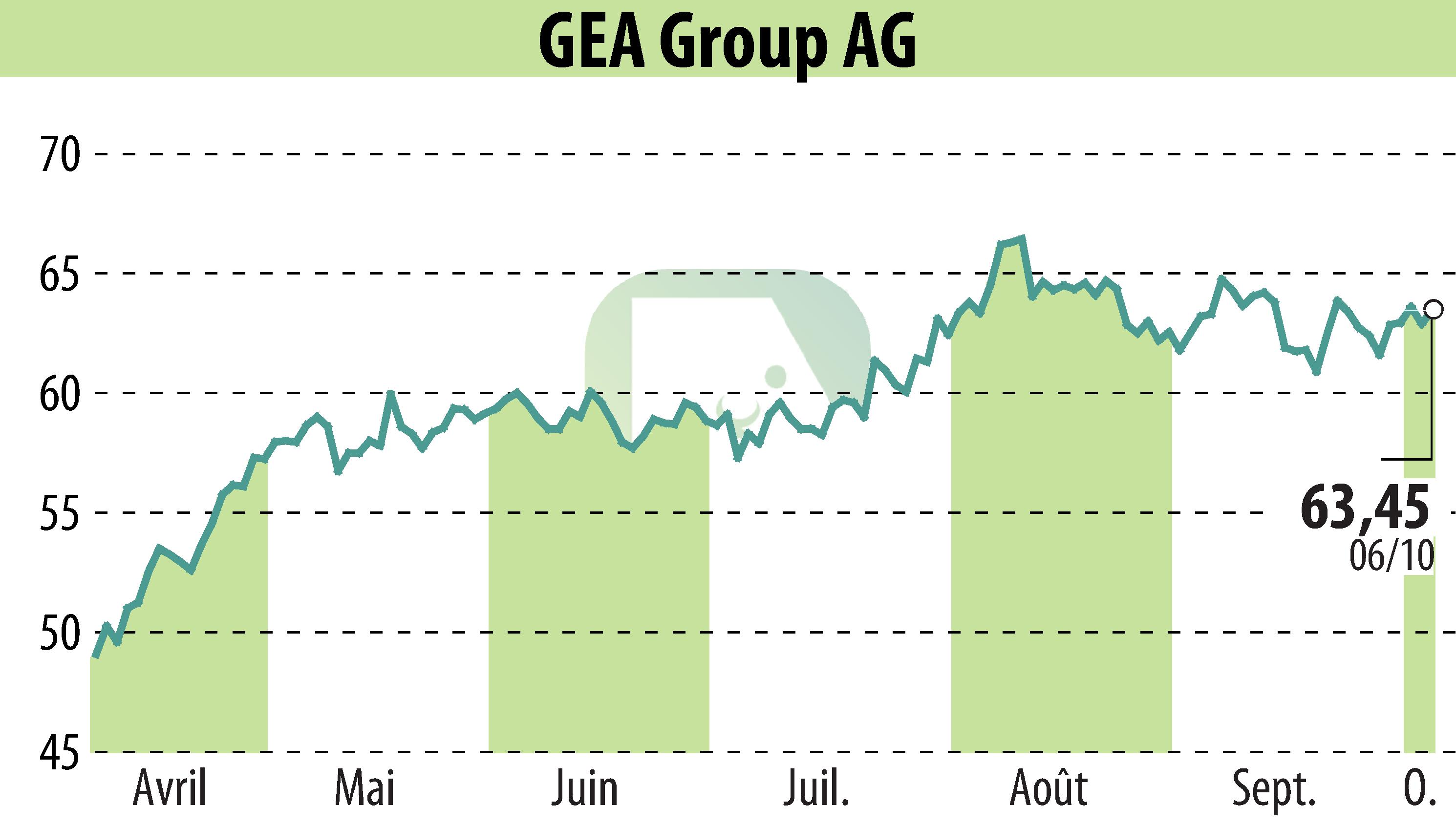 Graphique de l'évolution du cours de l'action GEA Group Aktiengesellschaft (EBR:G1A).