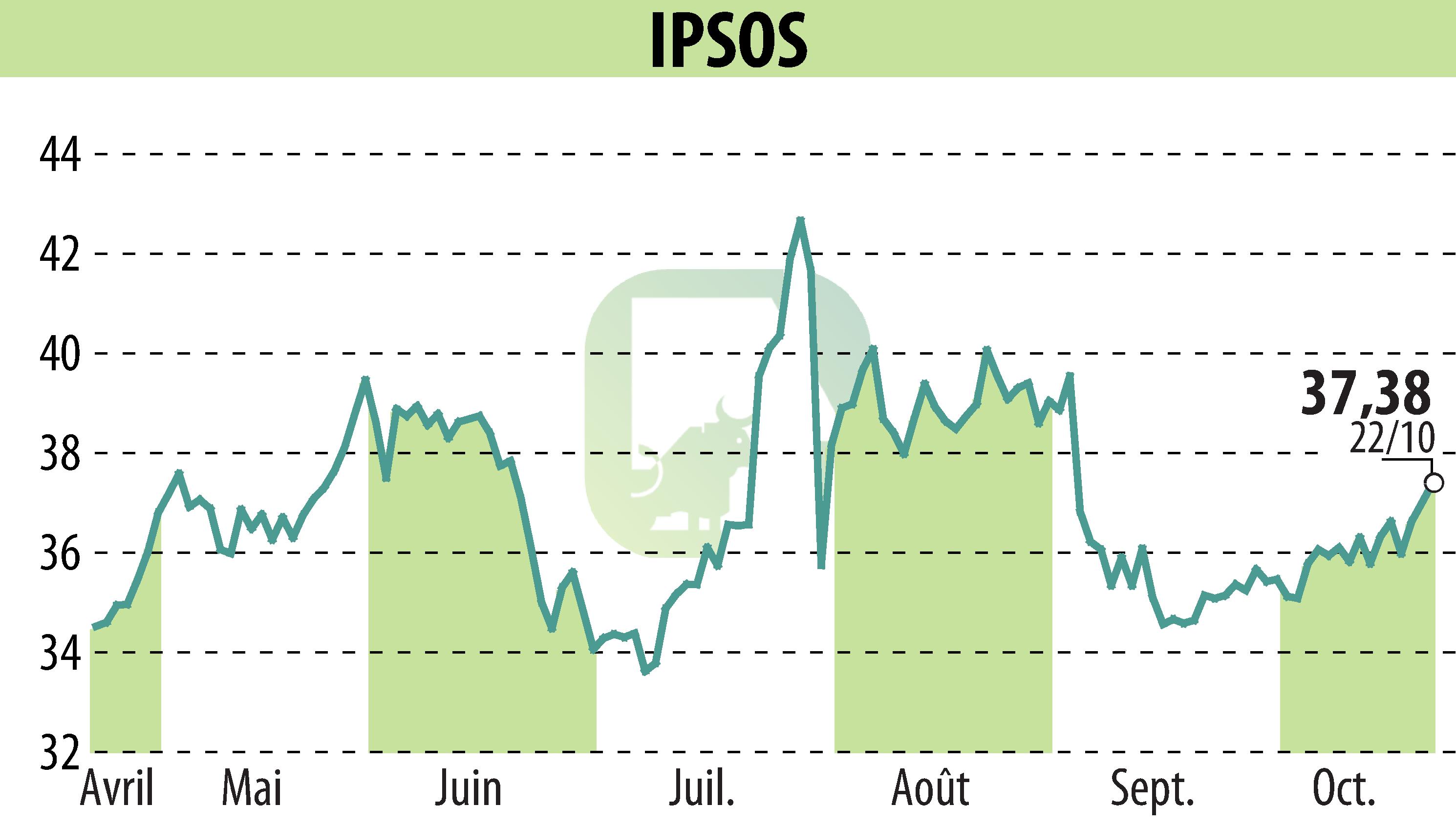 Graphique de l'évolution du cours de l'action IPSOS (EPA:IPS).