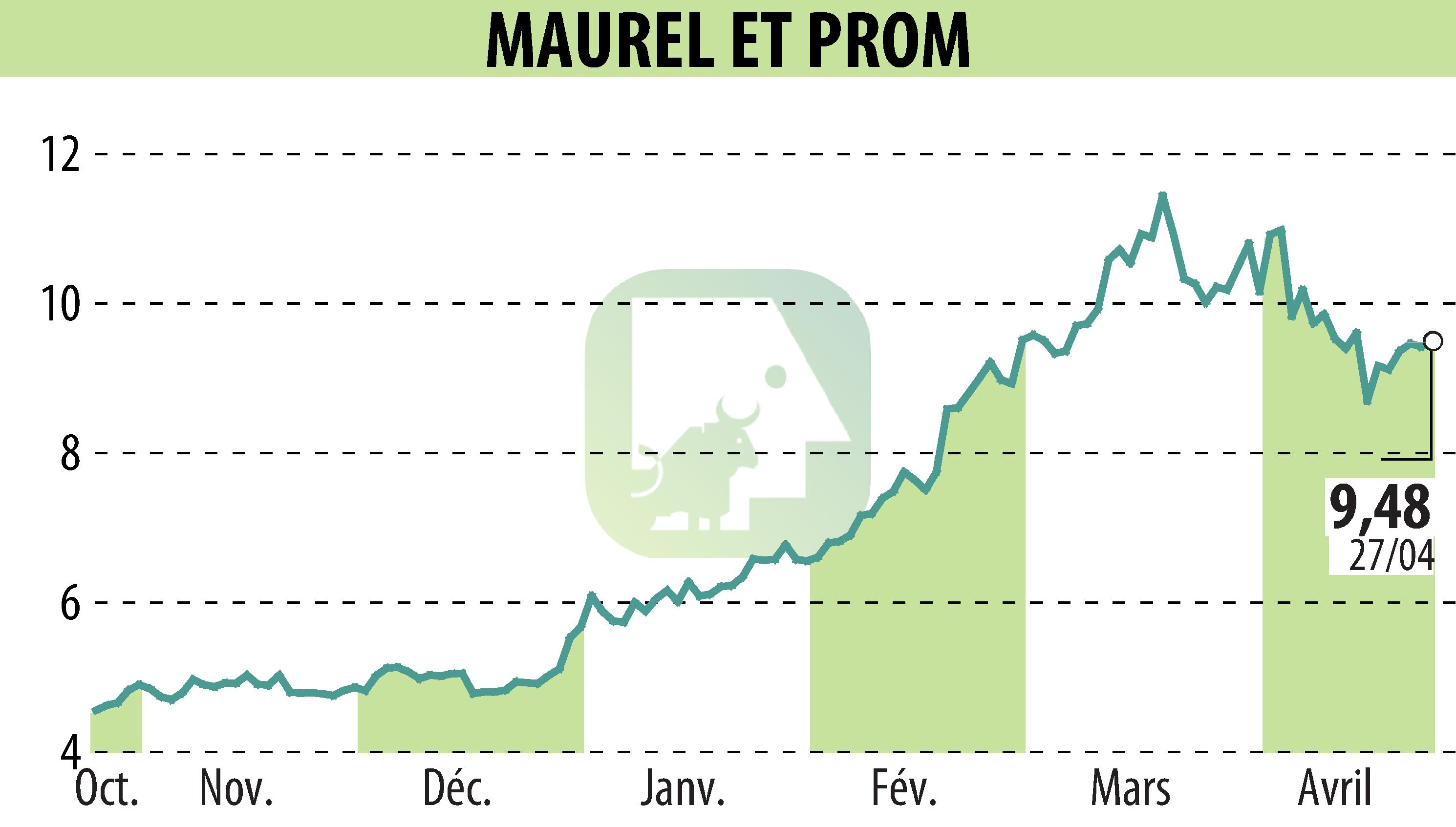 Graphique de l'évolution du cours de l'action MAUREL & PROM (EPA:MAU).