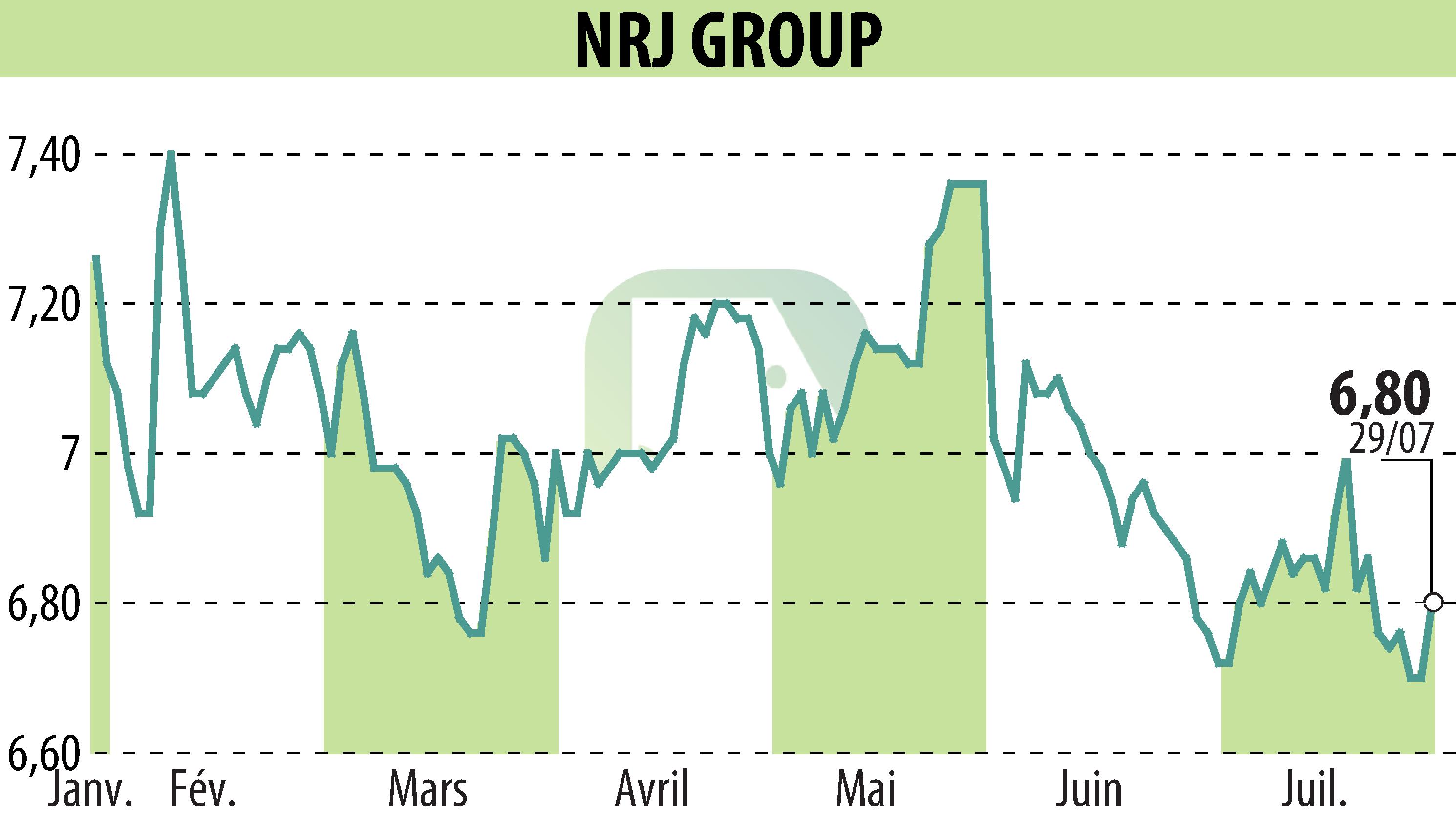 Graphique de l'évolution du cours de l'action NRJ GROUP (EPA:NRG).