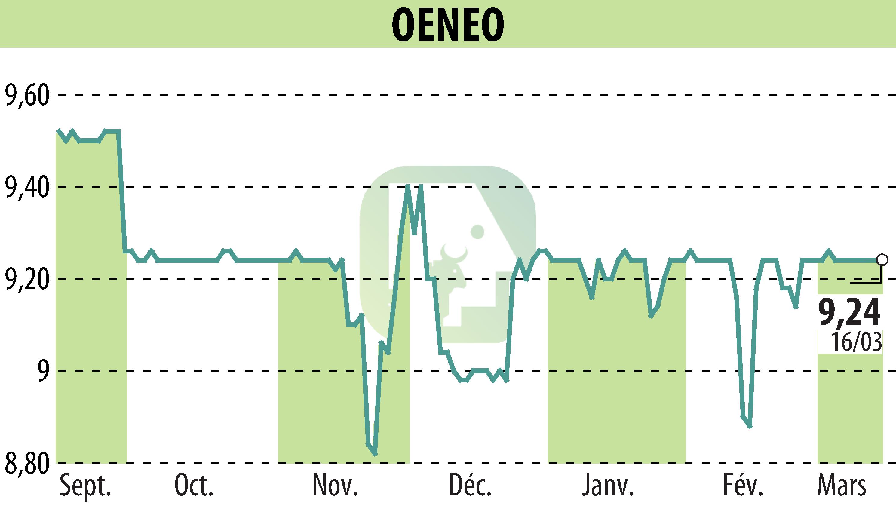 Graphique de l'évolution du cours de l'action OENEO (EPA:SBT).