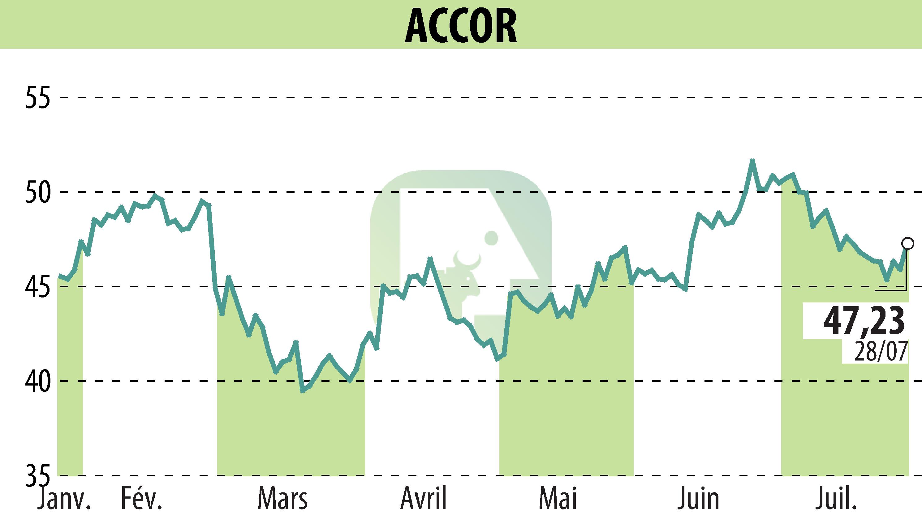 Stock price chart of ACCOR (EPA:AC) showing fluctuations.