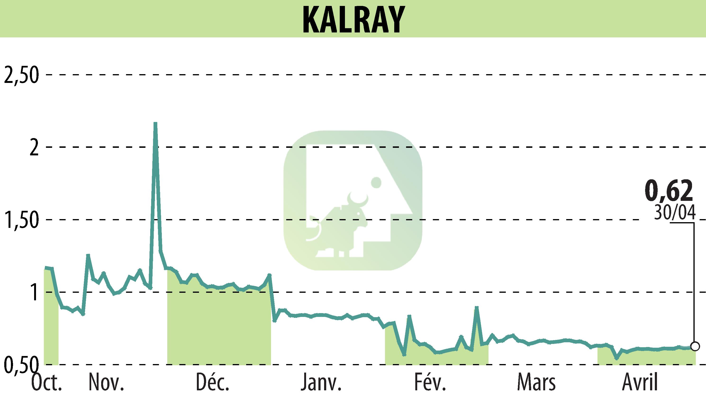 Stock price chart of KALRAY (EPA:ALKAL) showing fluctuations.