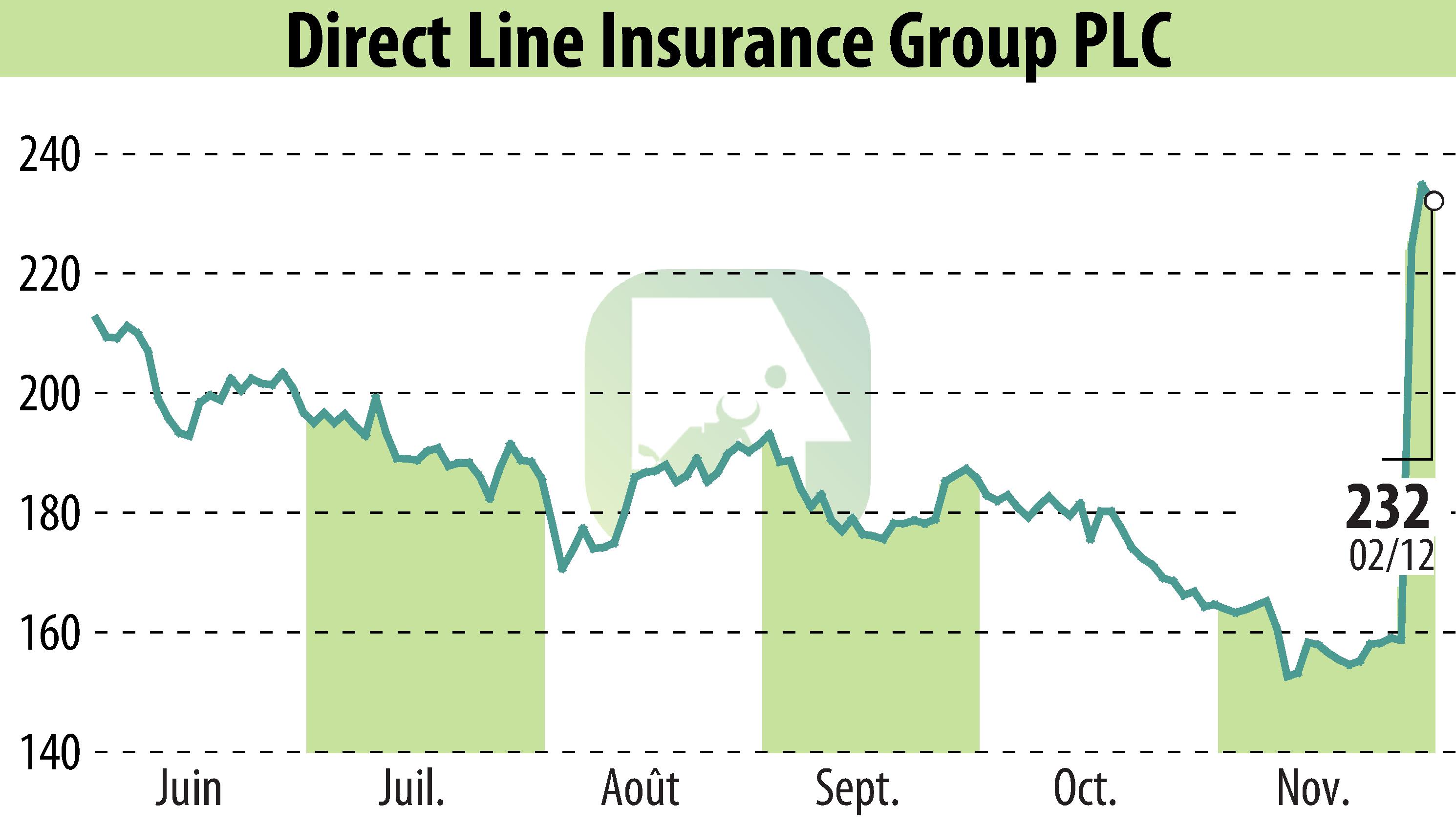 Graphique de l'évolution du cours de l'action Direct Line Group (EBR:DLG).