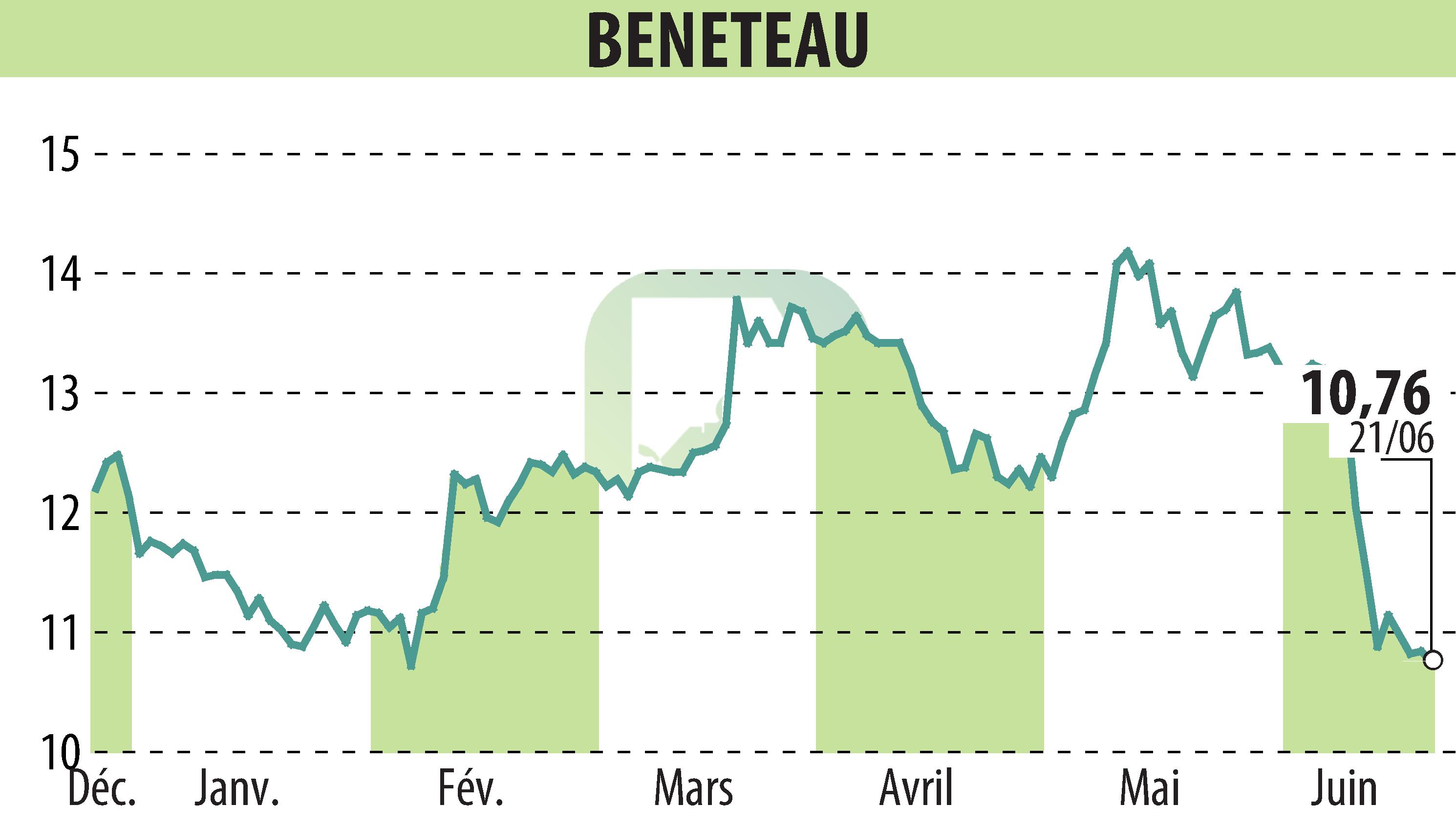 Graphique de l'évolution du cours de l'action BENETEAU (EPA:BEN).