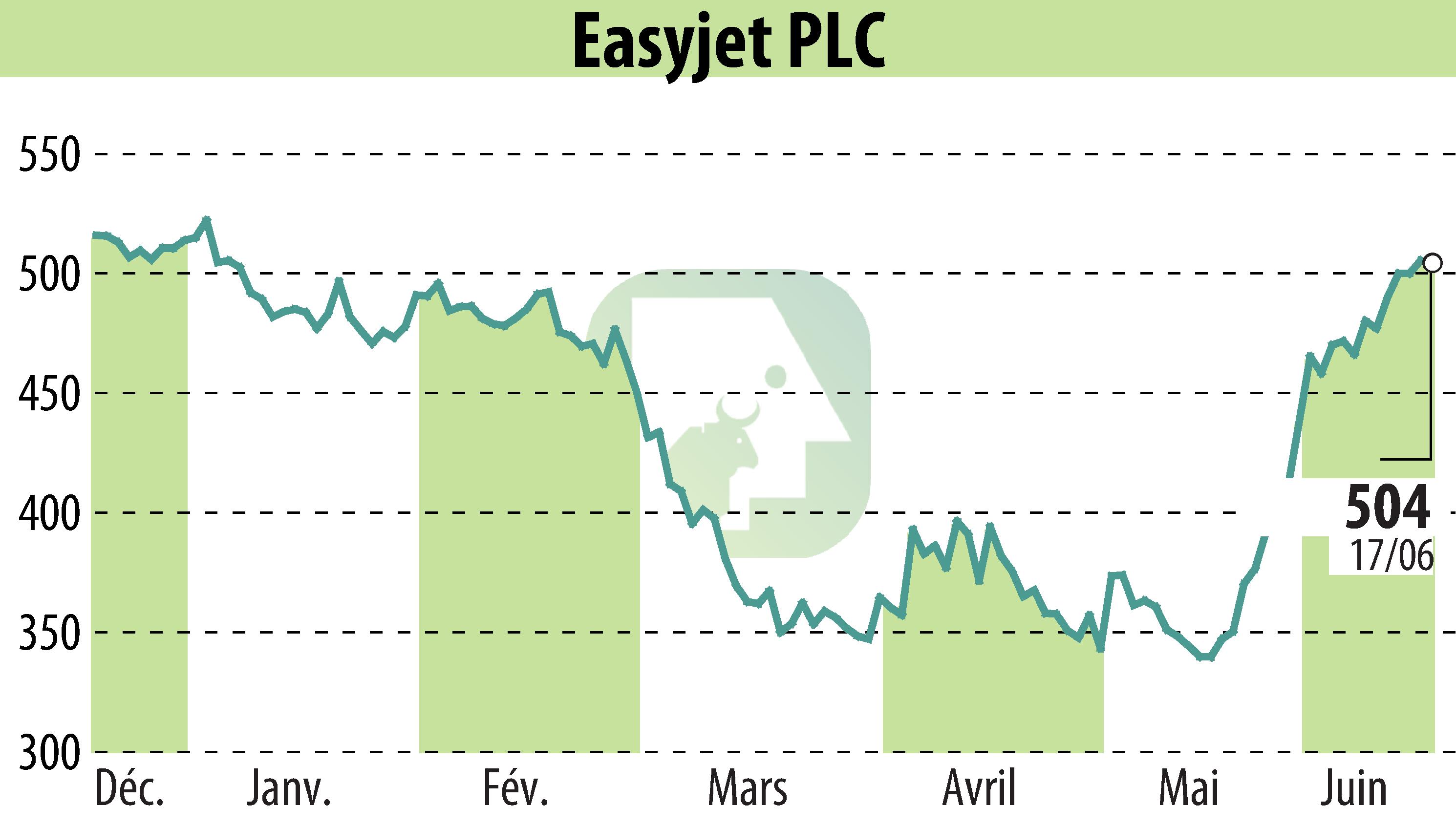 Graphique de l'évolution du cours de l'action EasyJet (EBR:EZJ).