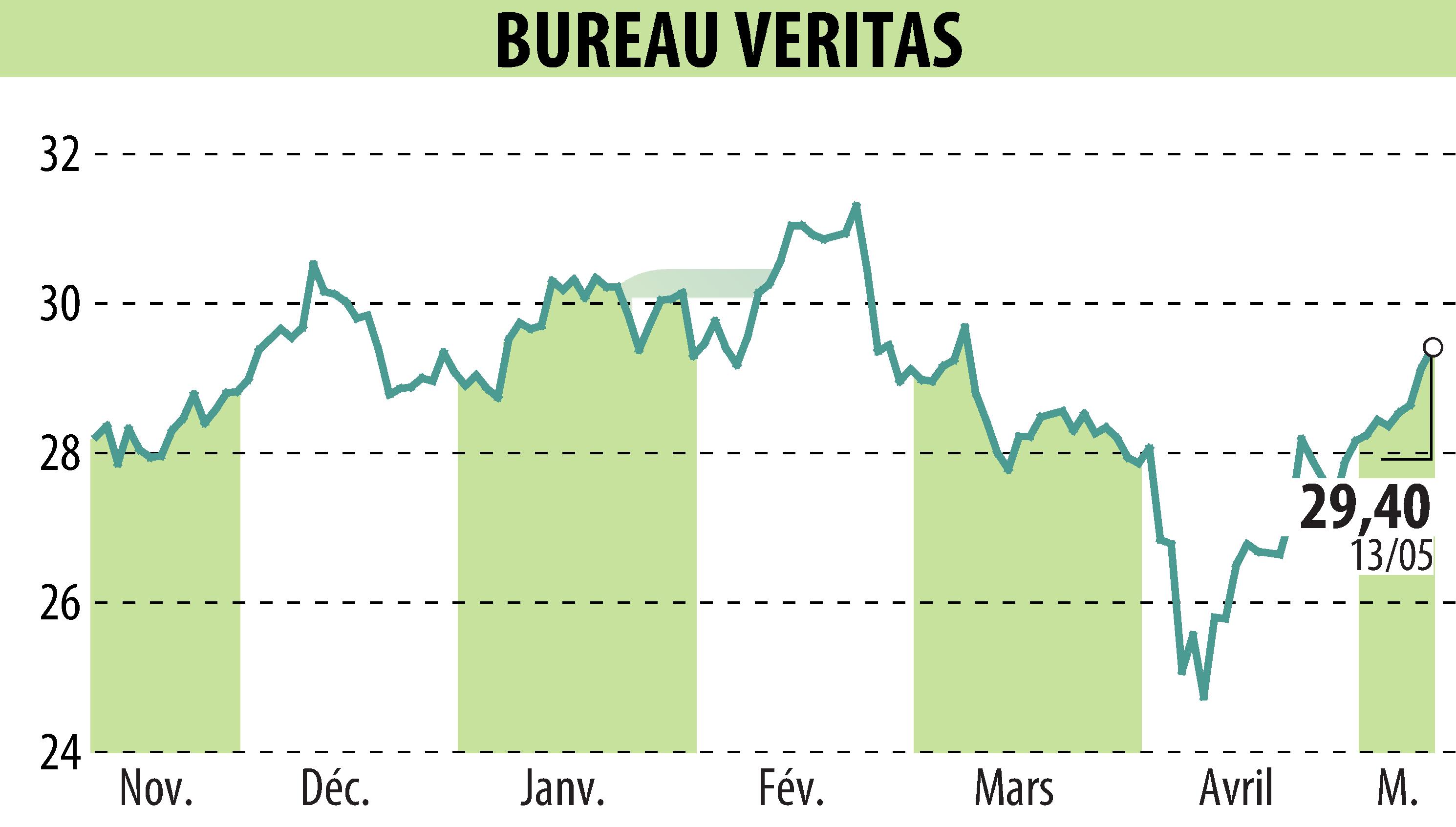 Graphique de l'évolution du cours de l'action BUREAU VERITAS (EPA:BVI).