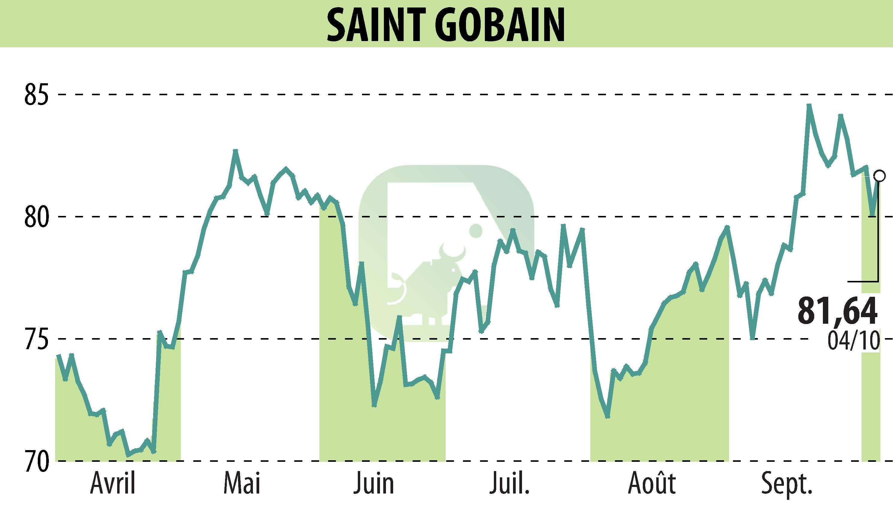 Stock price chart of SAINT-GOBAIN (EPA:SGO) showing fluctuations.