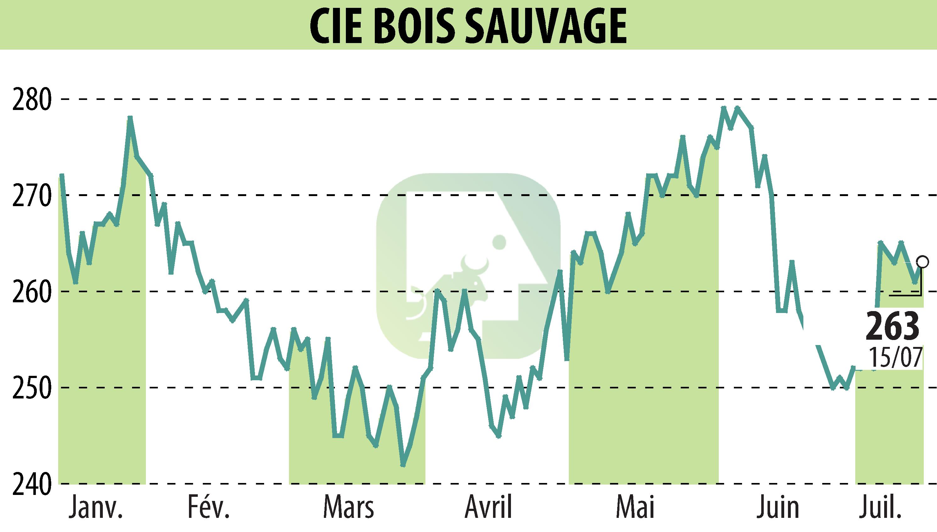 Stock price chart of COMPAGNIE BOIS SAUVAGE (EBR:COMB) showing fluctuations.