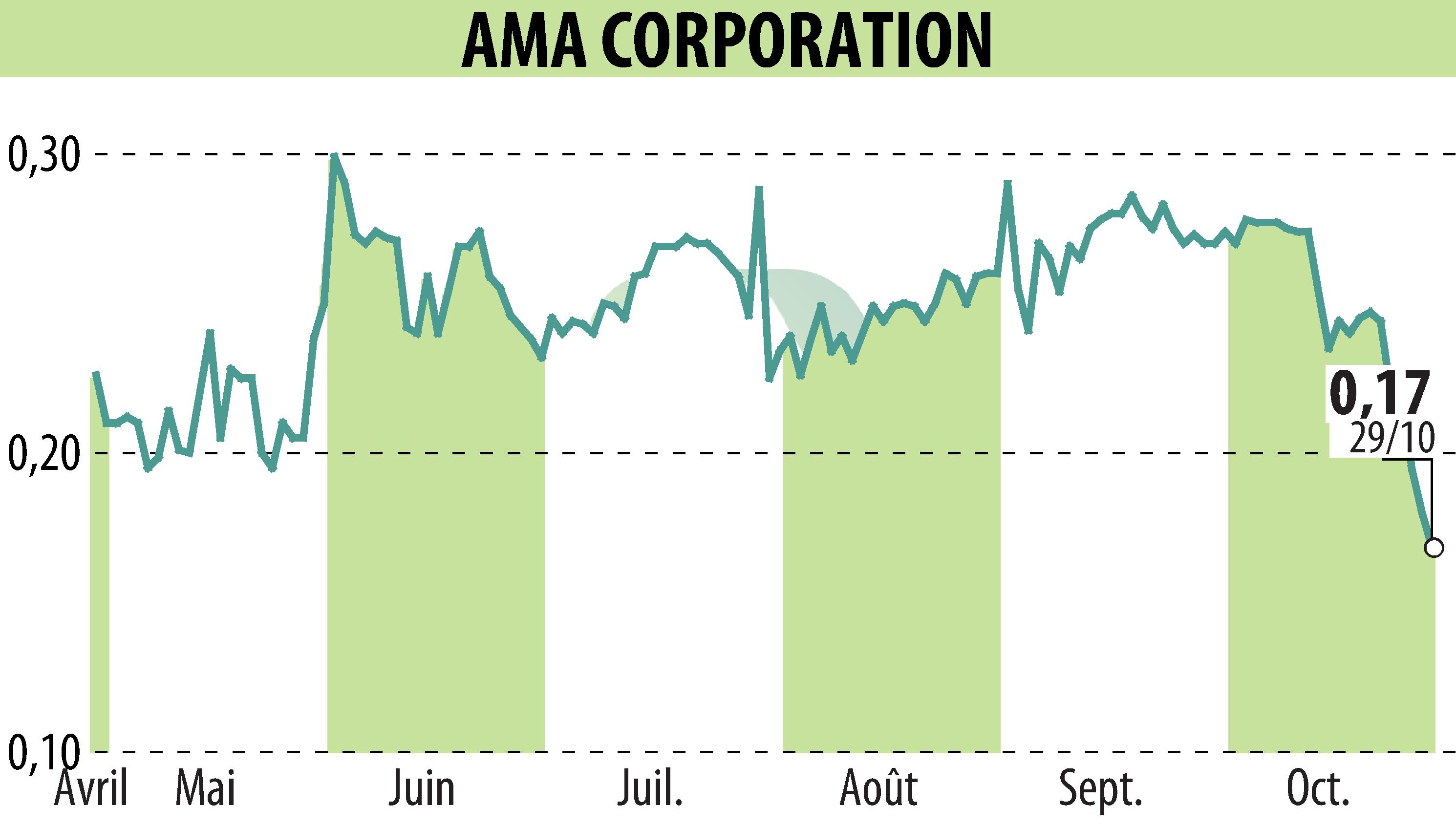 Stock price chart of AMA Corporation (EPA:ALAMA) showing fluctuations.