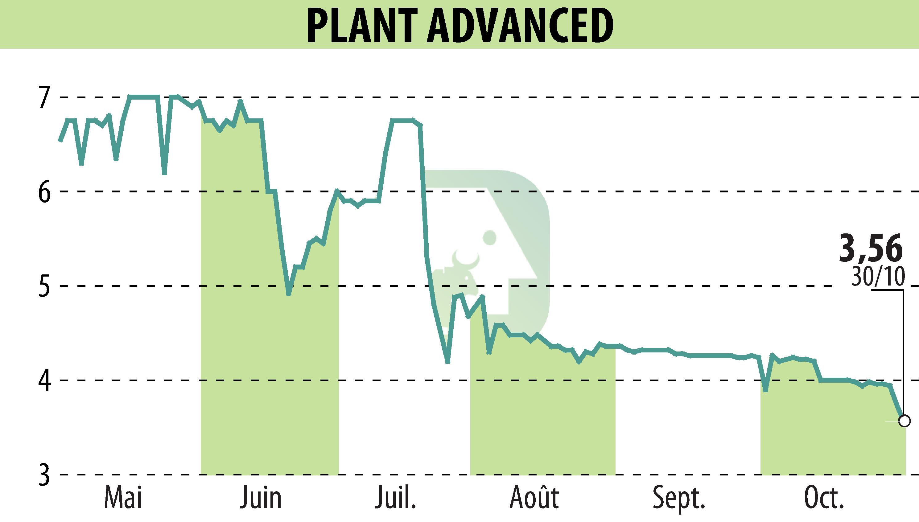 Graphique de l'évolution du cours de l'action PLANT ADVANCED TECHNOLOGIES (EPA:ALPAT).