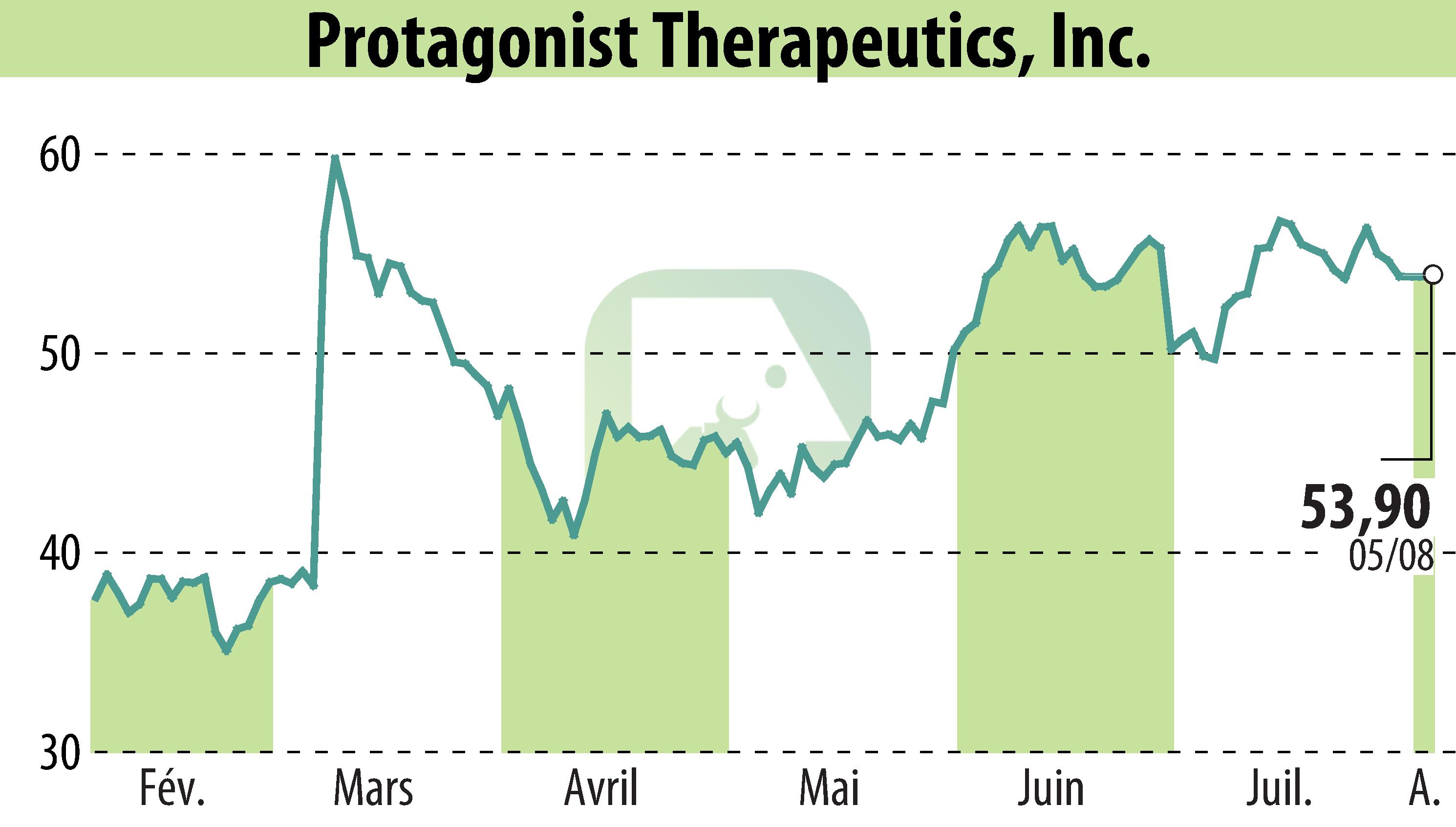 Graphique de l'évolution du cours de l'action Protagonist Therapeutics, Inc. (EBR:PTGX).