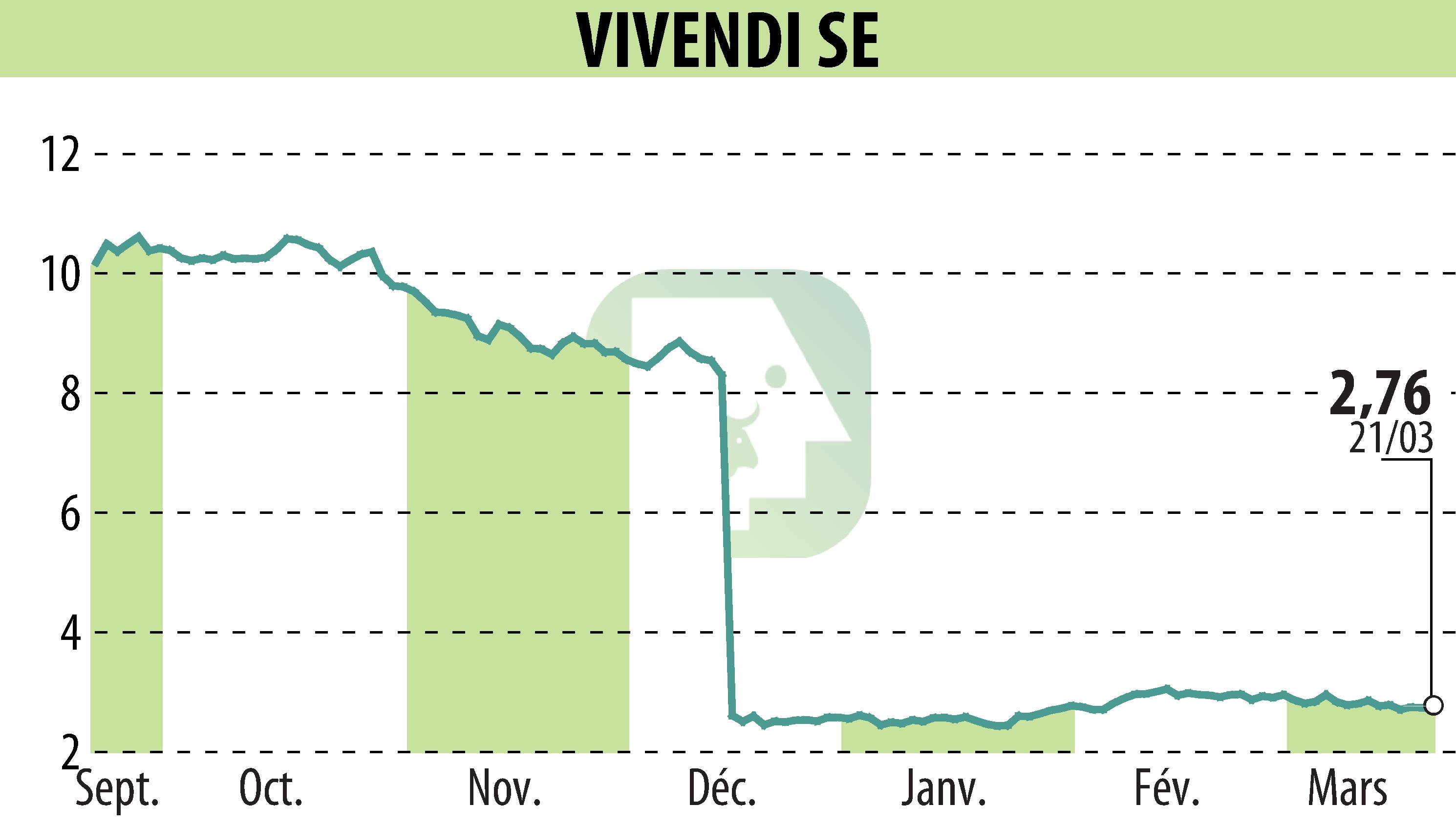 Graphique de l'évolution du cours de l'action VIVENDI (EPA:VIV).