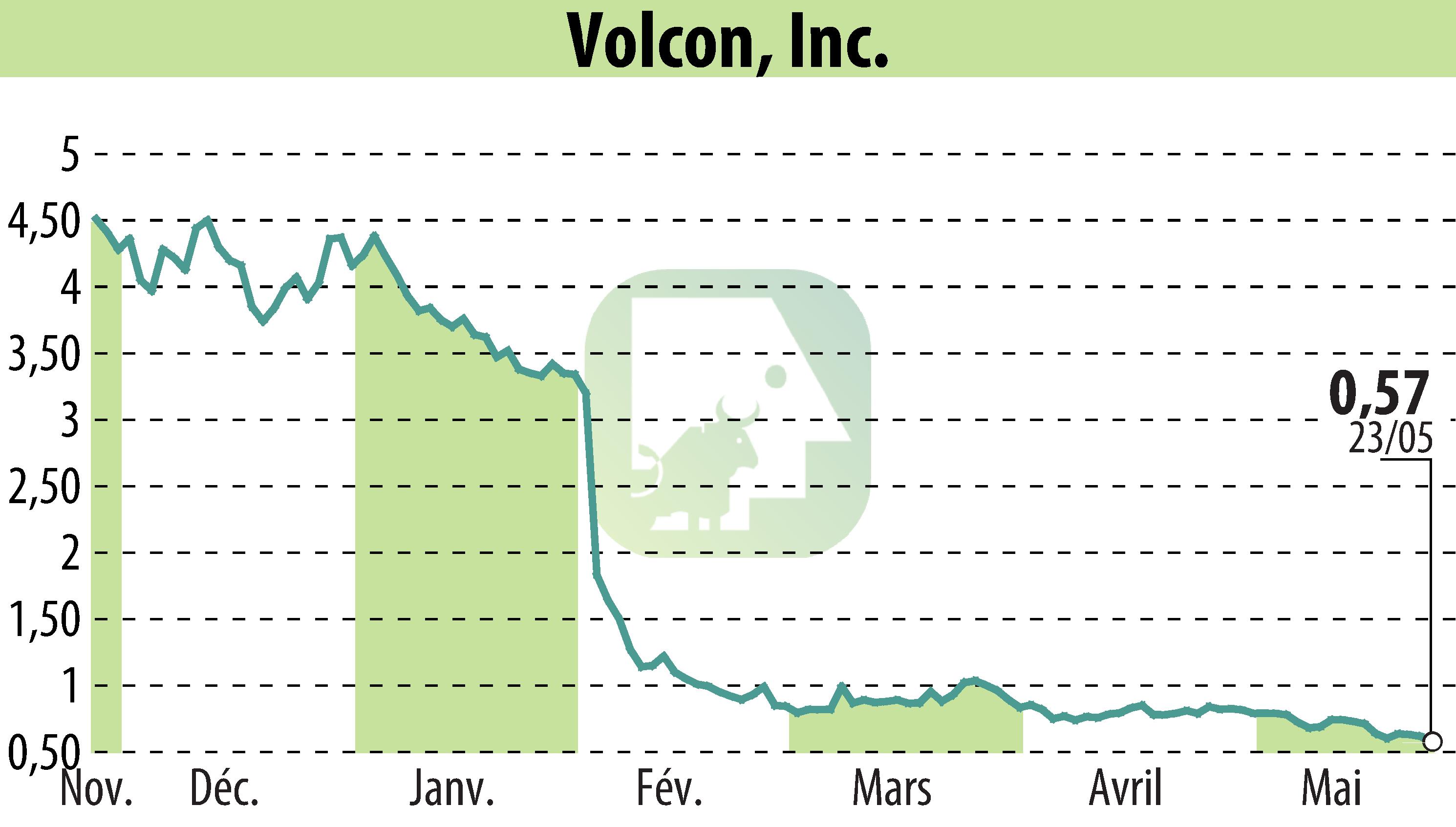 Graphique de l'évolution du cours de l'action Volcon EPowersports, Inc. (EBR:VLCN).
