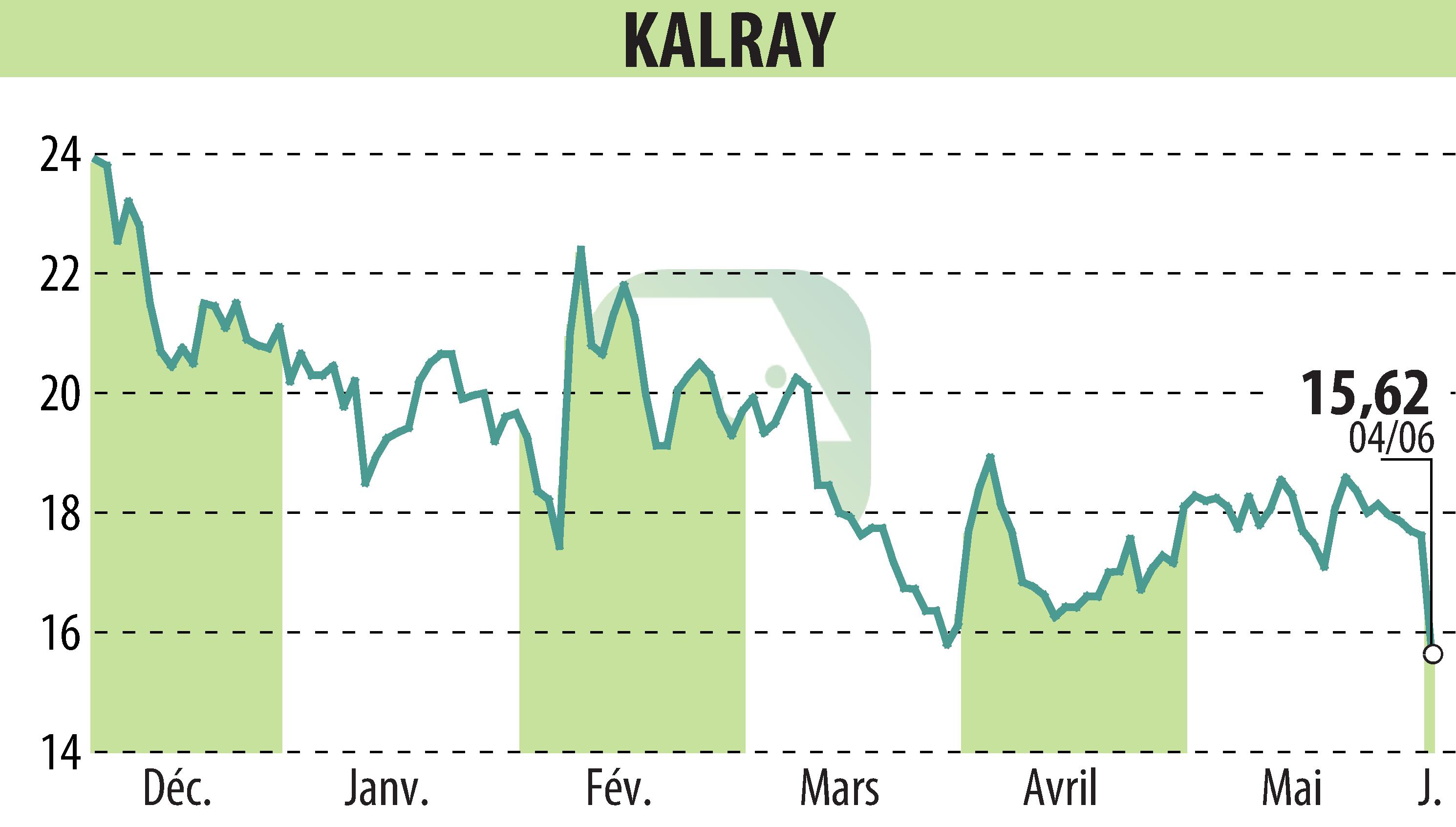 Stock price chart of KALRAY (EPA:ALKAL) showing fluctuations.