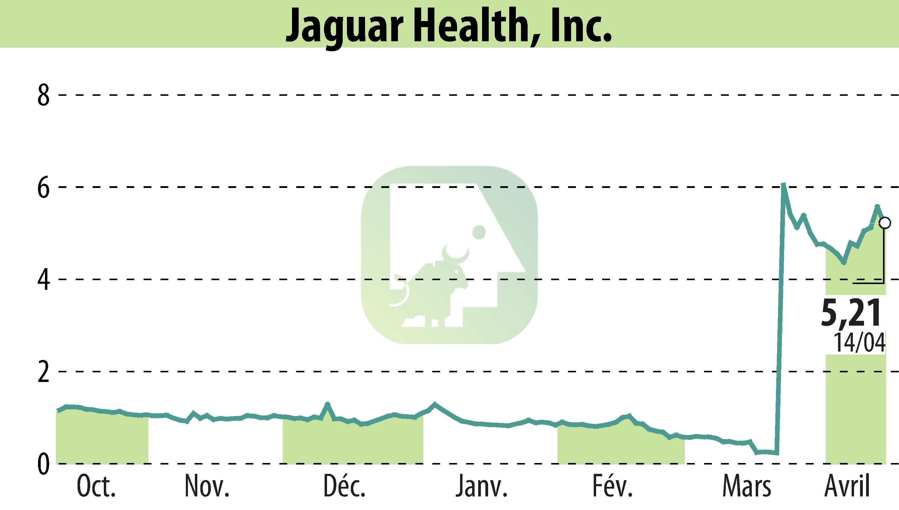 Stock price chart of Jaguar Health, Inc. (EBR:JAGX) showing fluctuations.
