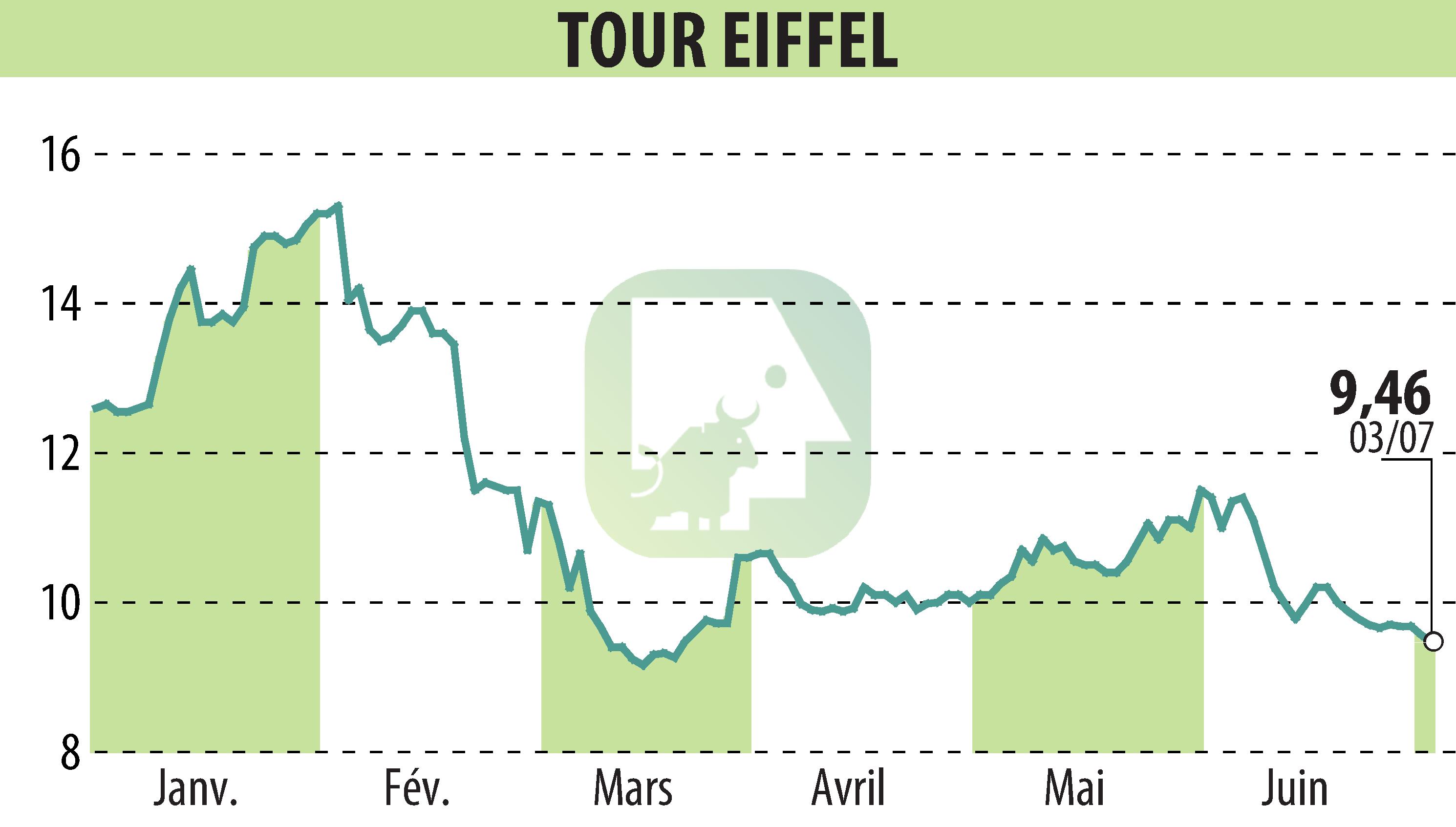 Graphique de l'évolution du cours de l'action TOUR EIFFEL (EPA:EIFF).